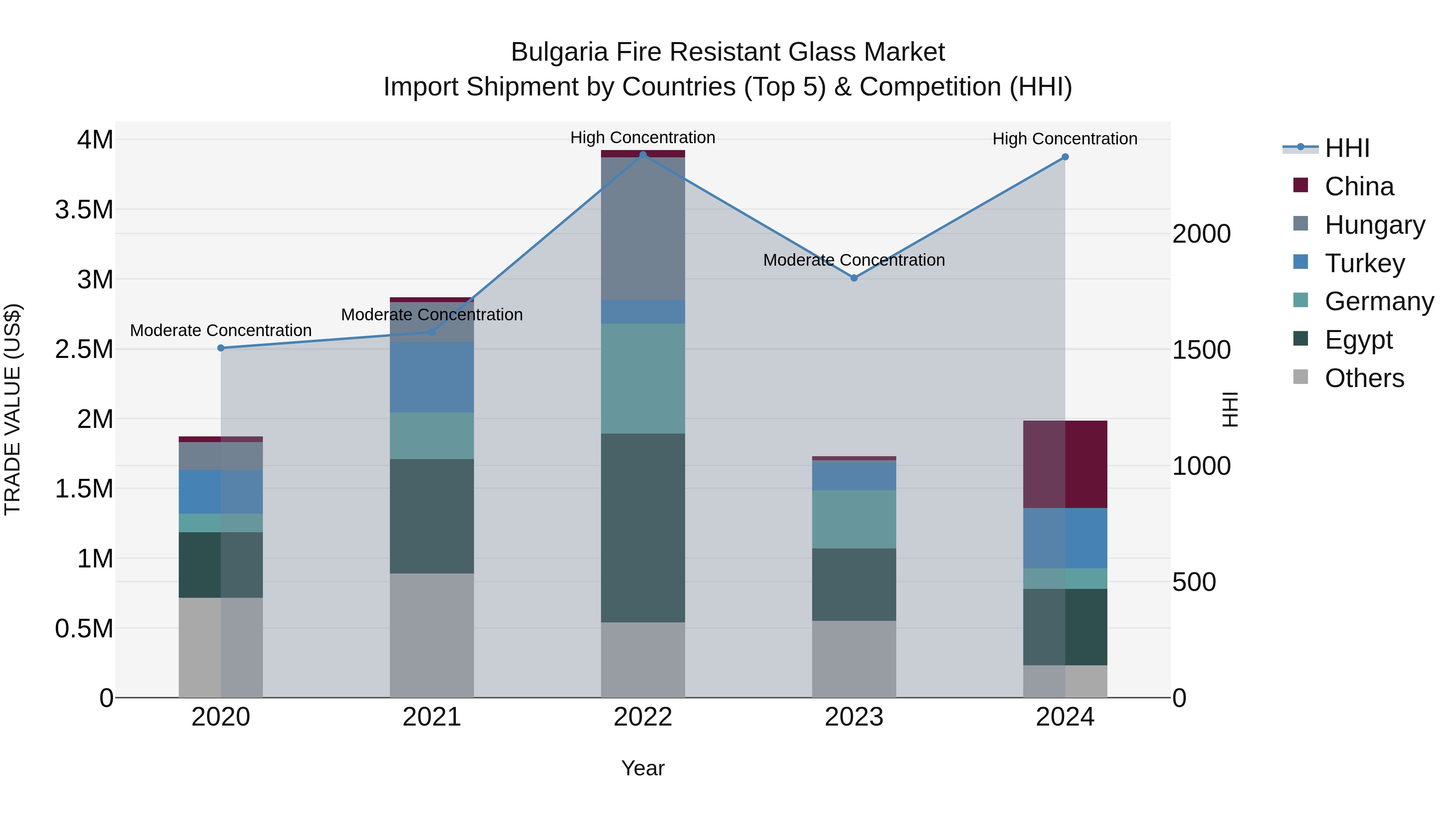 Bulgaria Fire Resistant Glass Market Top 5 Importing Countries and Market Competition (HHI) Analysis