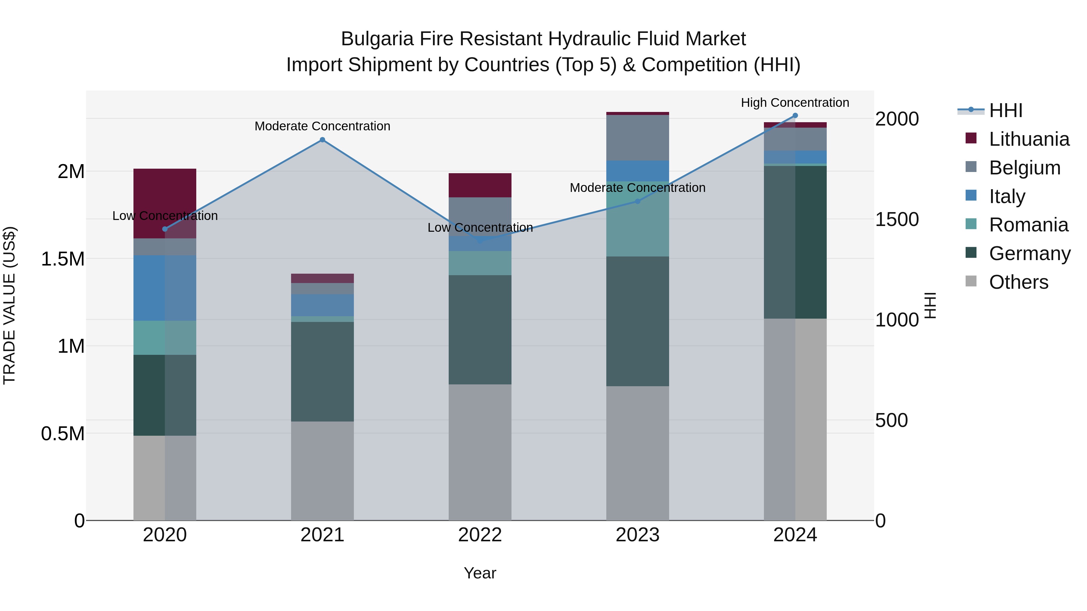 Bulgaria Fire Resistant Hydraulic Fluid Market Top 5 Importing Countries and Market Competition (HHI) Analysis