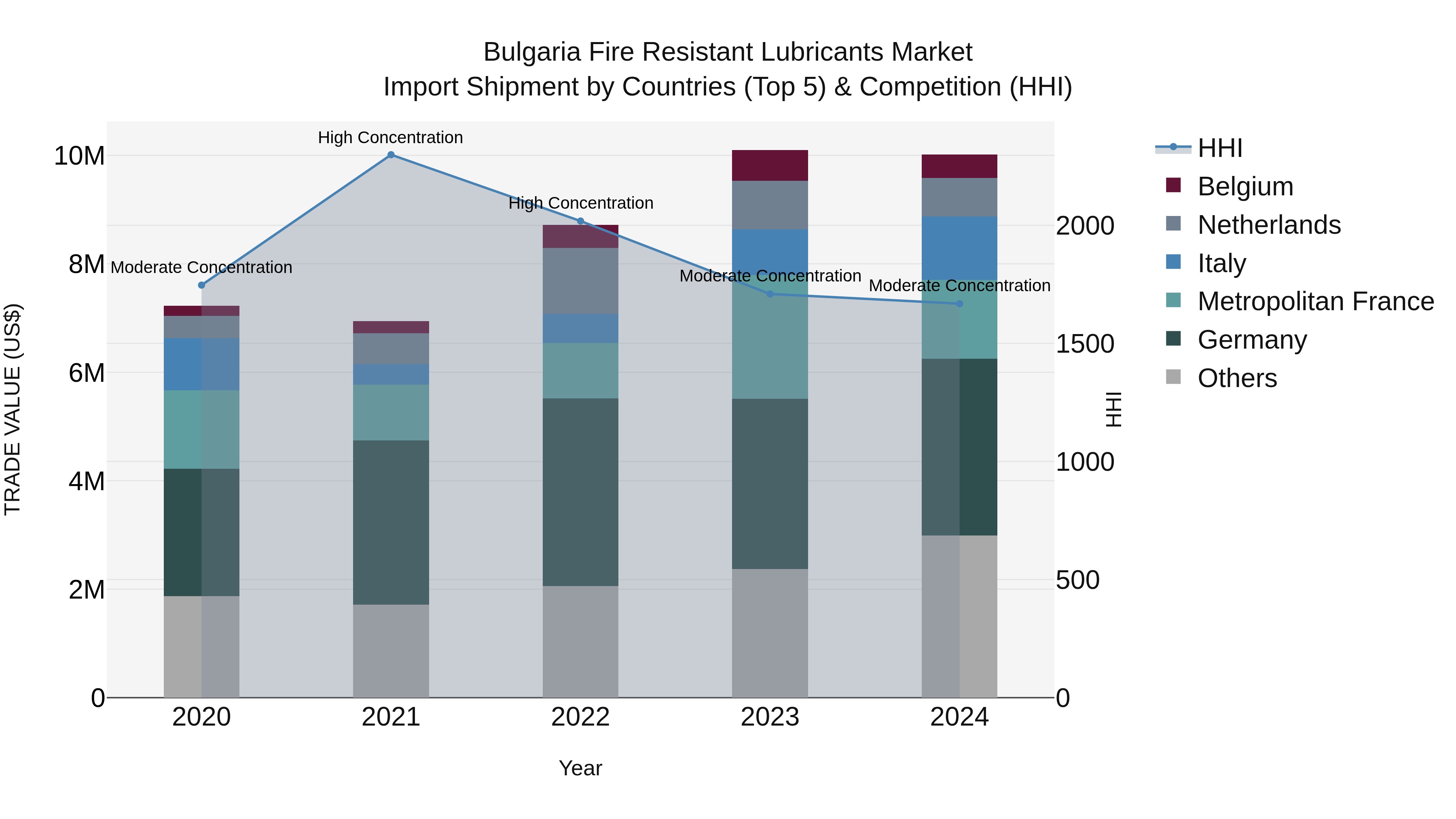 Bulgaria Fire Resistant Lubricants Market Top 5 Importing Countries and Market Competition (HHI) Analysis