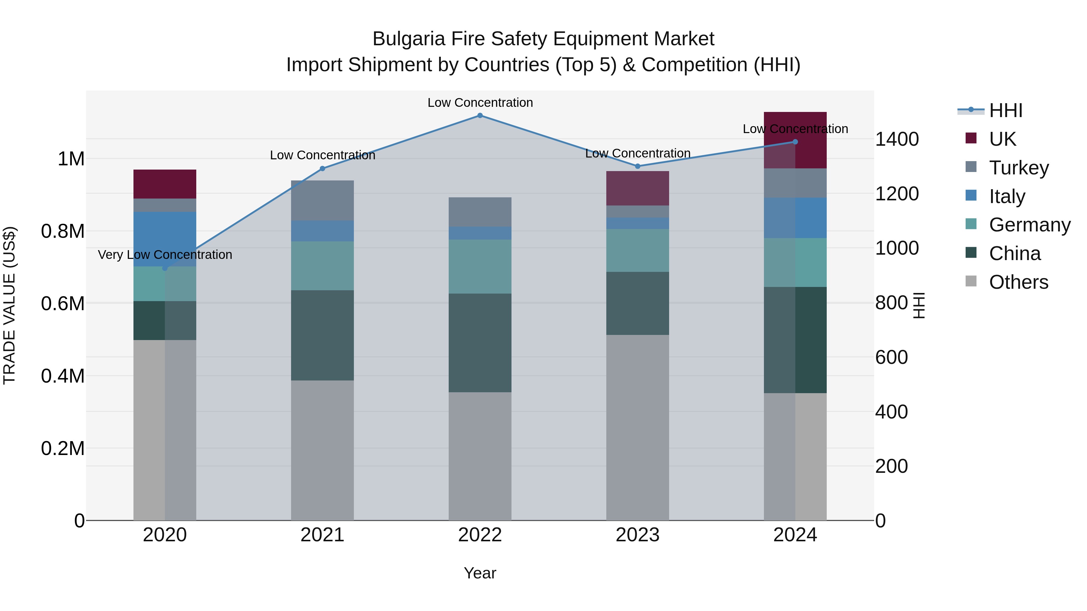 Bulgaria Fire Safety Equipment Market Top 5 Importing Countries and Market Competition (HHI) Analysis