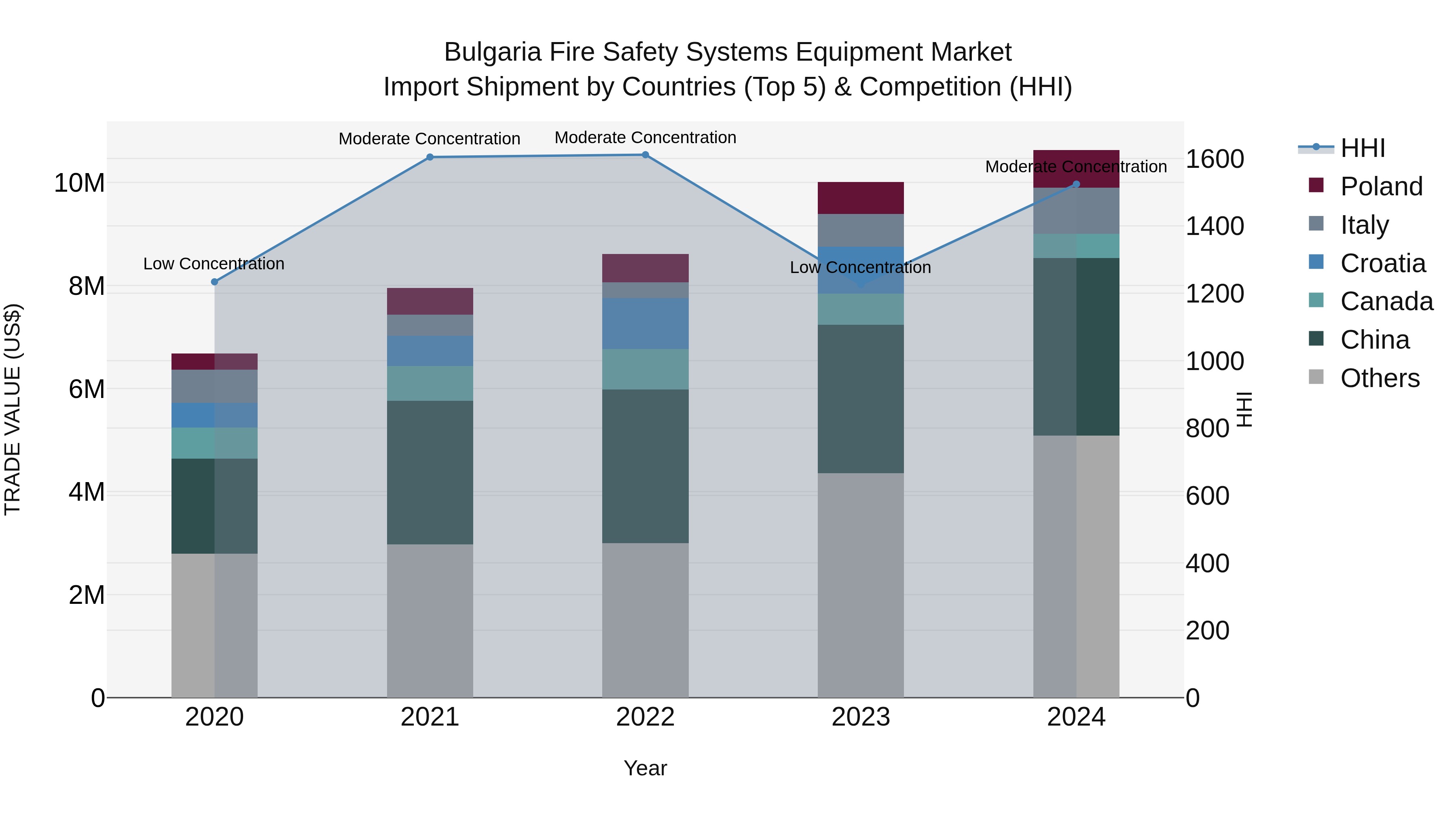 Bulgaria Fire Safety Systems Equipment Market Top 5 Importing Countries and Market Competition (HHI) Analysis