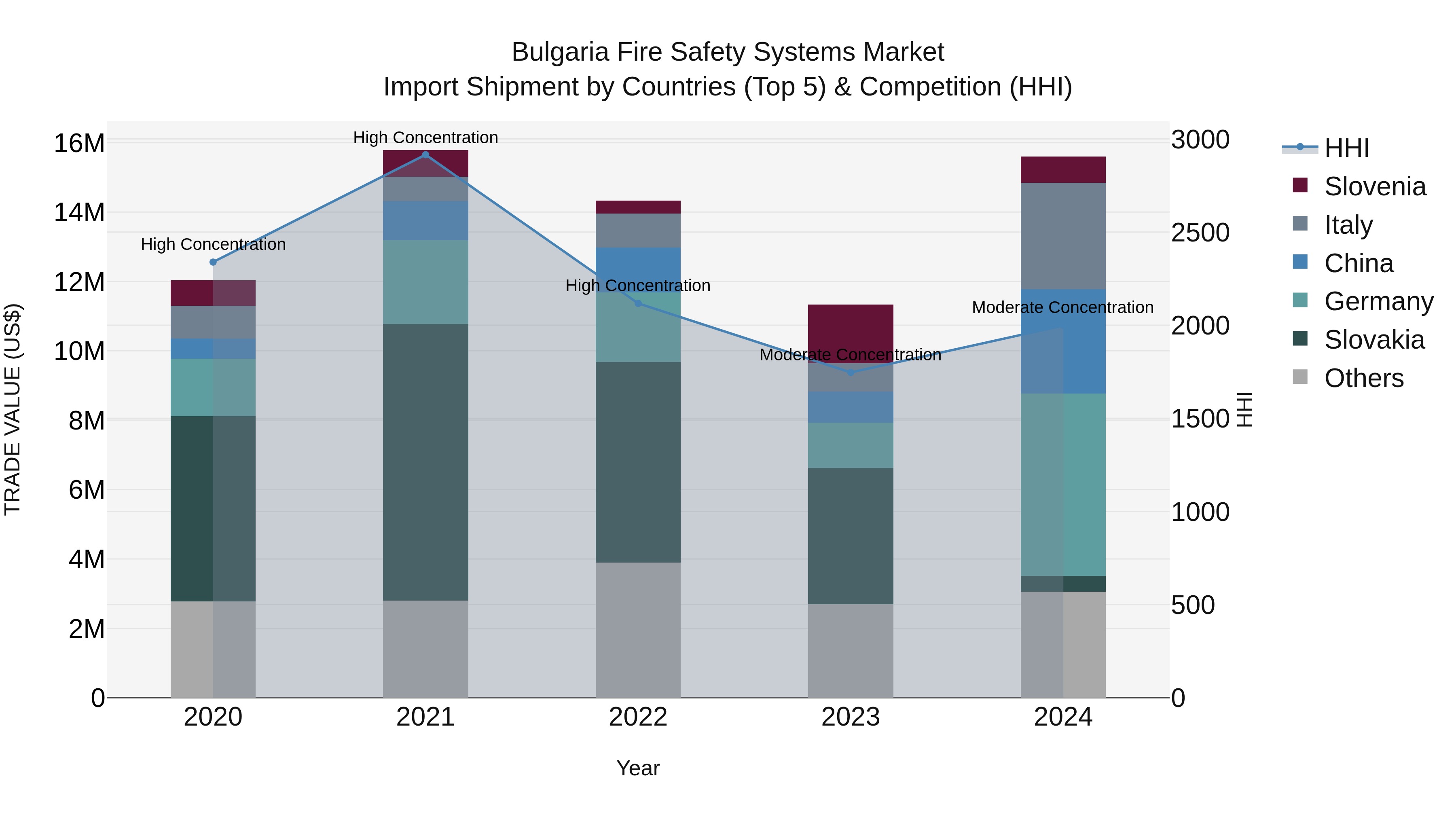 Bulgaria Fire Safety Systems Market Top 5 Importing Countries and Market Competition (HHI) Analysis