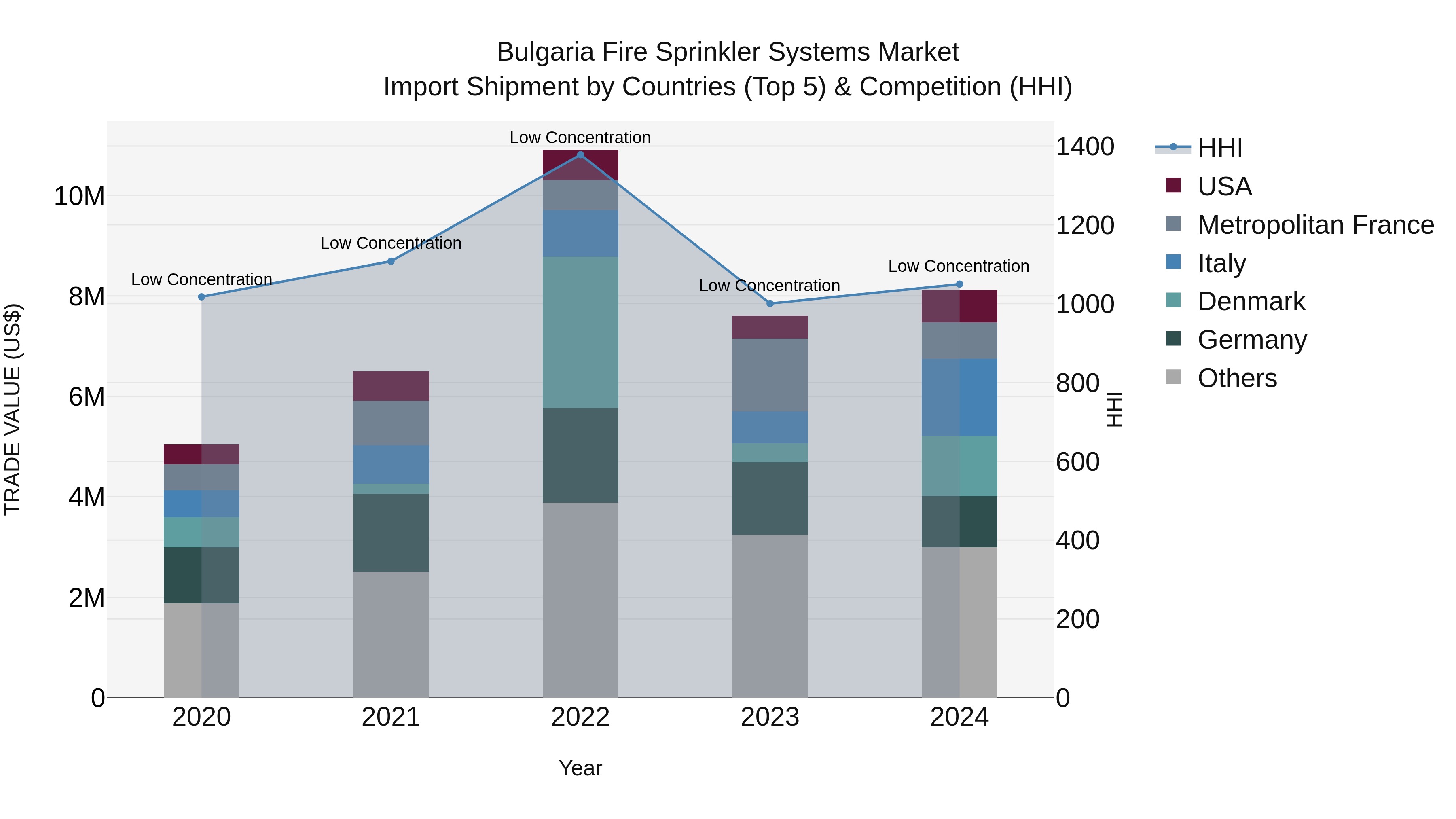 Bulgaria Fire Sprinkler Systems Market Top 5 Importing Countries and Market Competition (HHI) Analysis