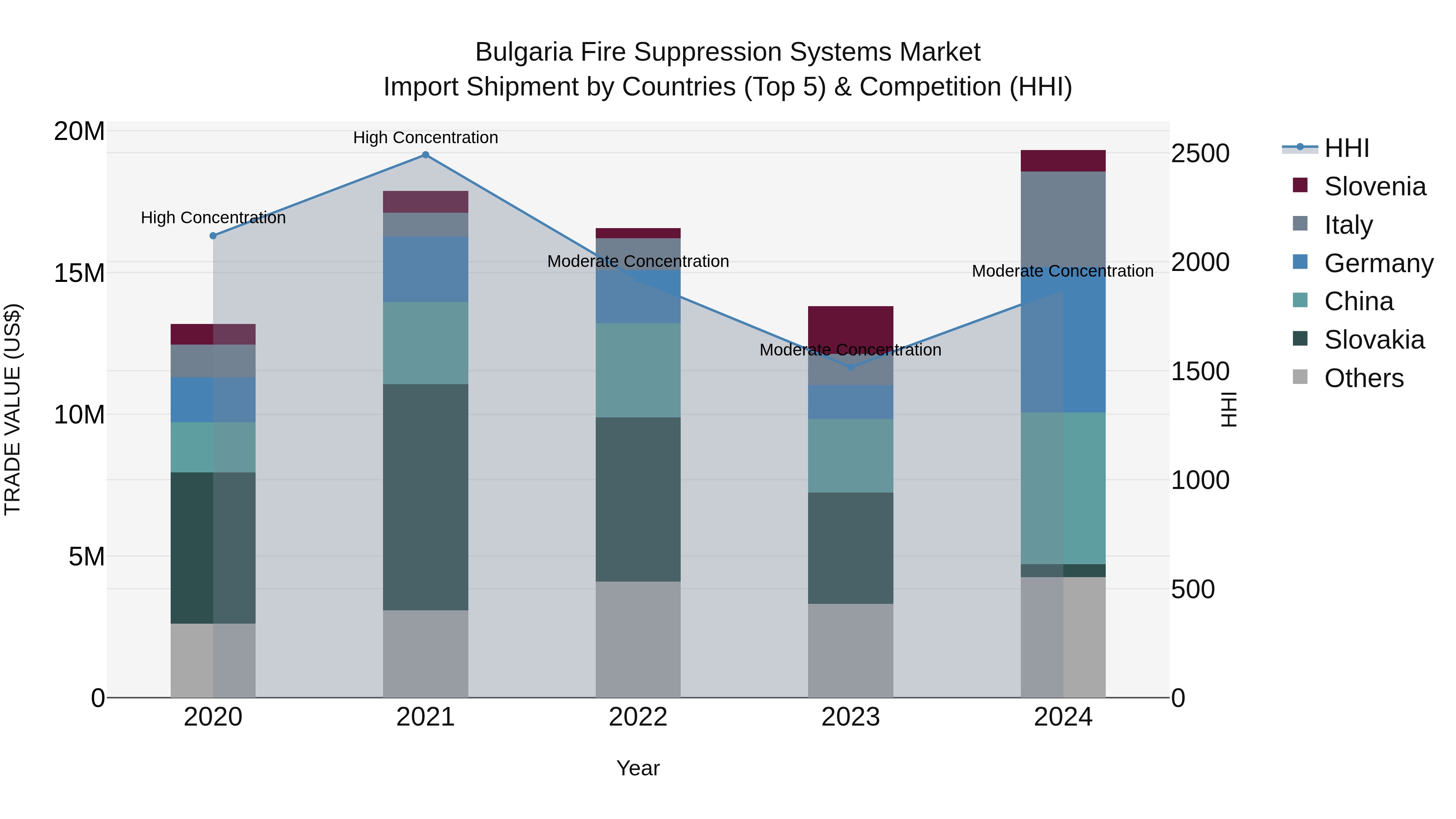 Bulgaria Fire Suppression Systems Market Top 5 Importing Countries and Market Competition (HHI) Analysis