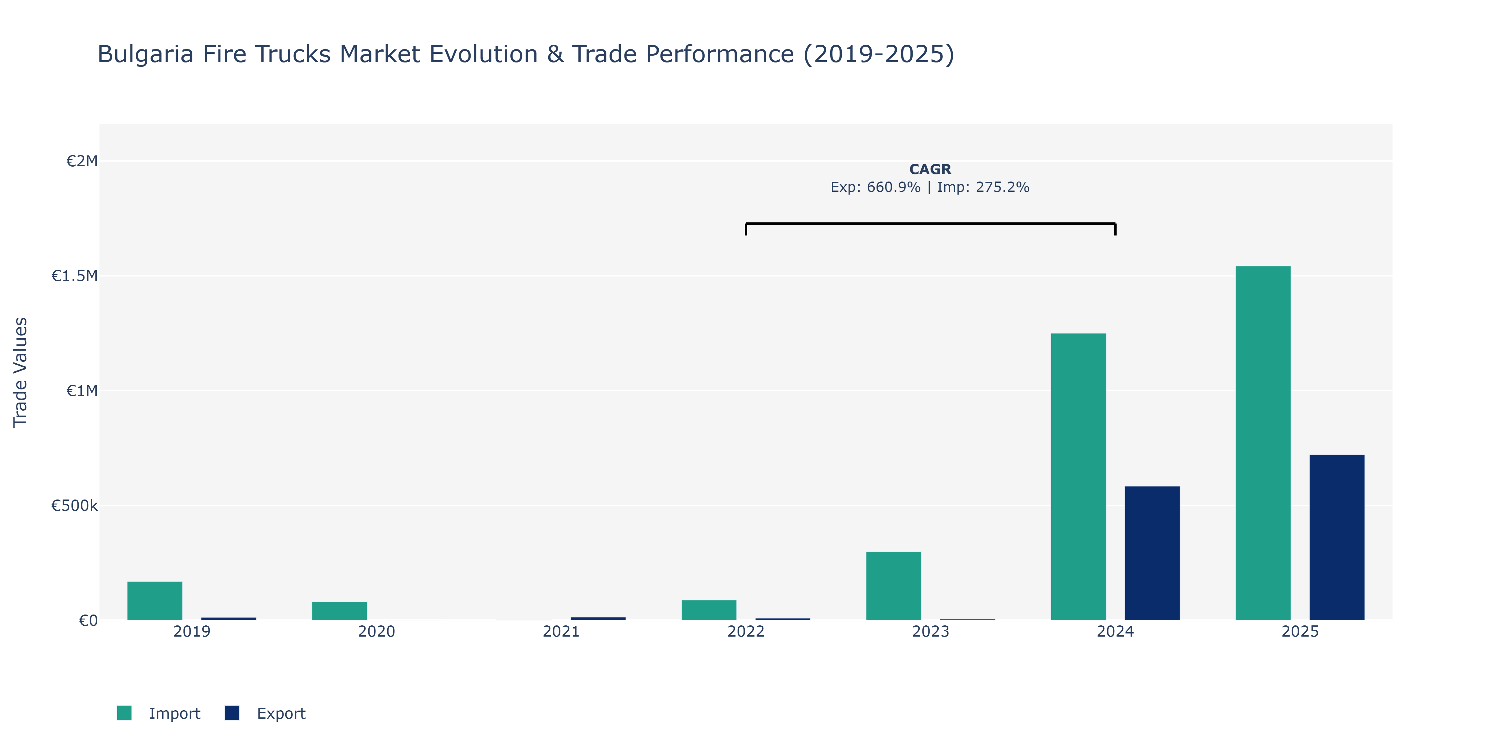 Bulgaria Fire Trucks Market: Production & Trade Performance (2019-2025)