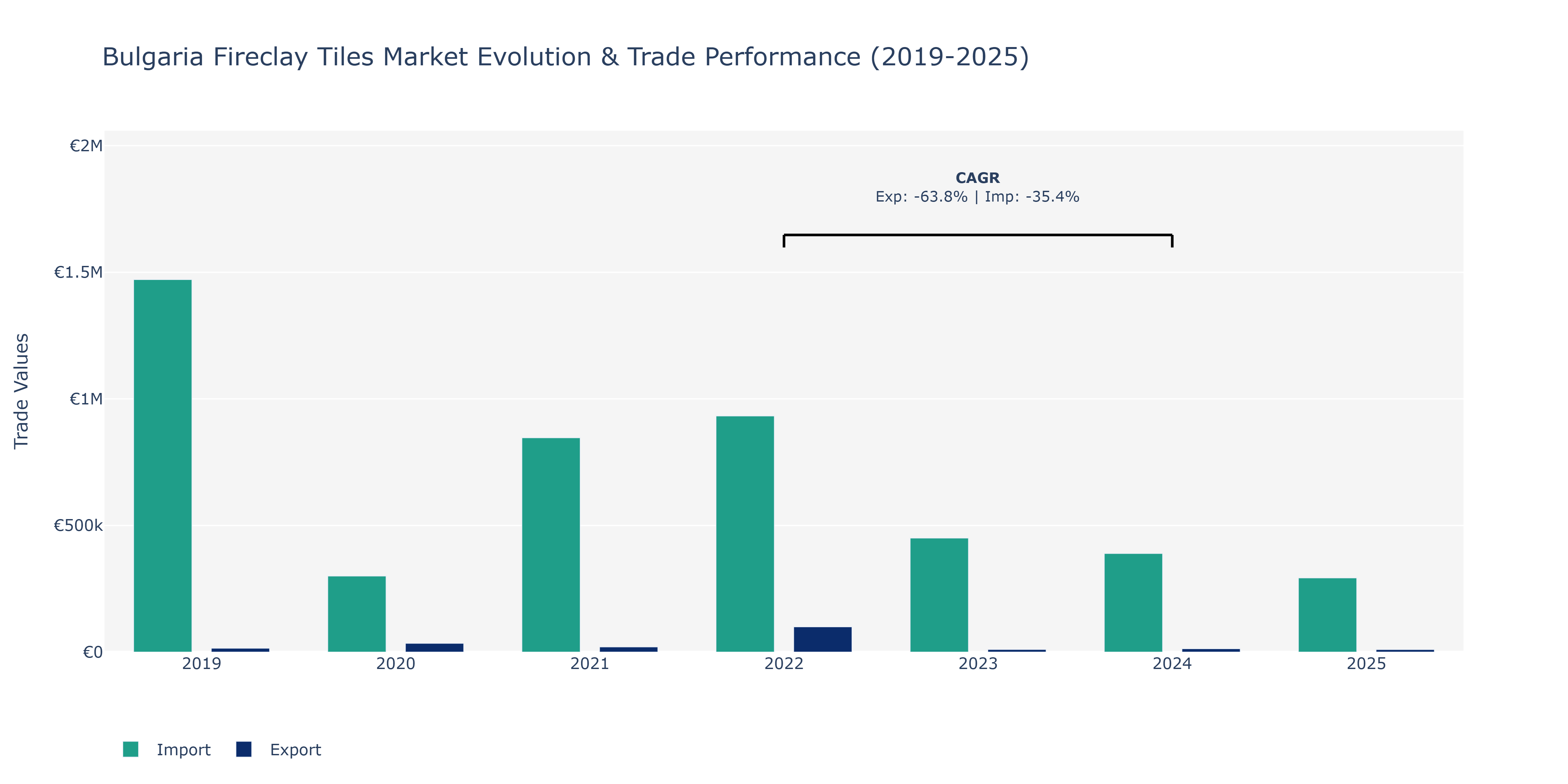 Bulgaria Fireclay Tiles Market: Production & Trade Performance (2019-2025)