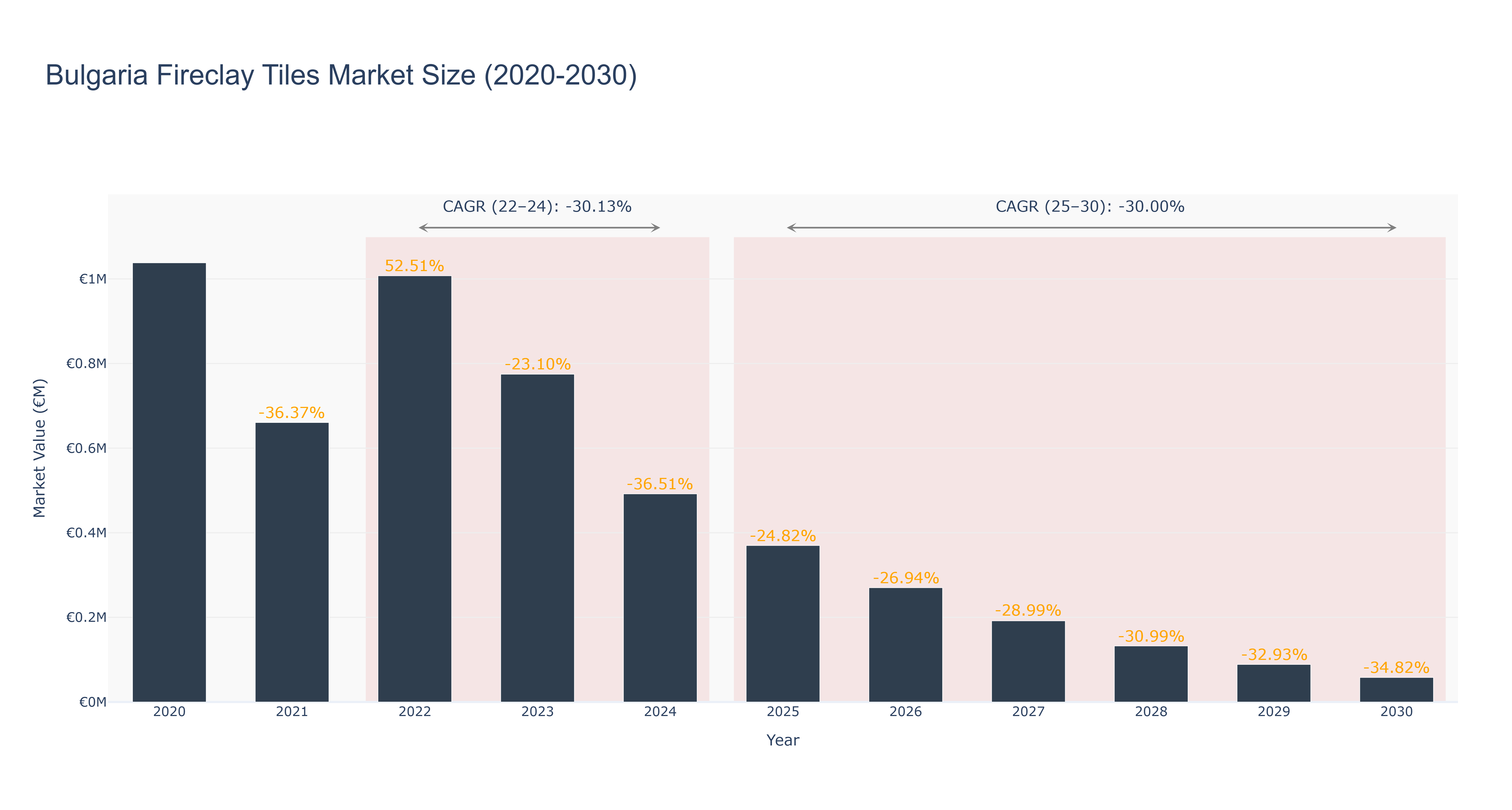 Bulgaria Fireclay Tiles Market Size (2020-2030)