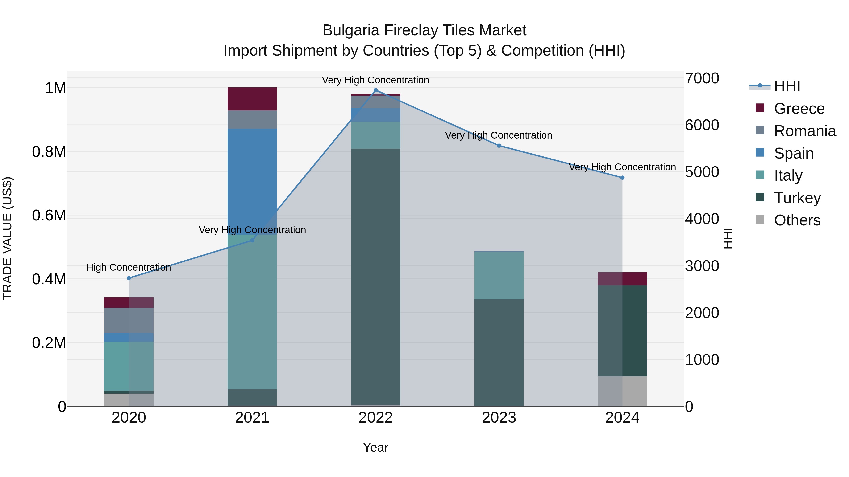 Bulgaria Fireclay Tiles Market Top 5 Importing Countries and Market Competition (HHI) Analysis