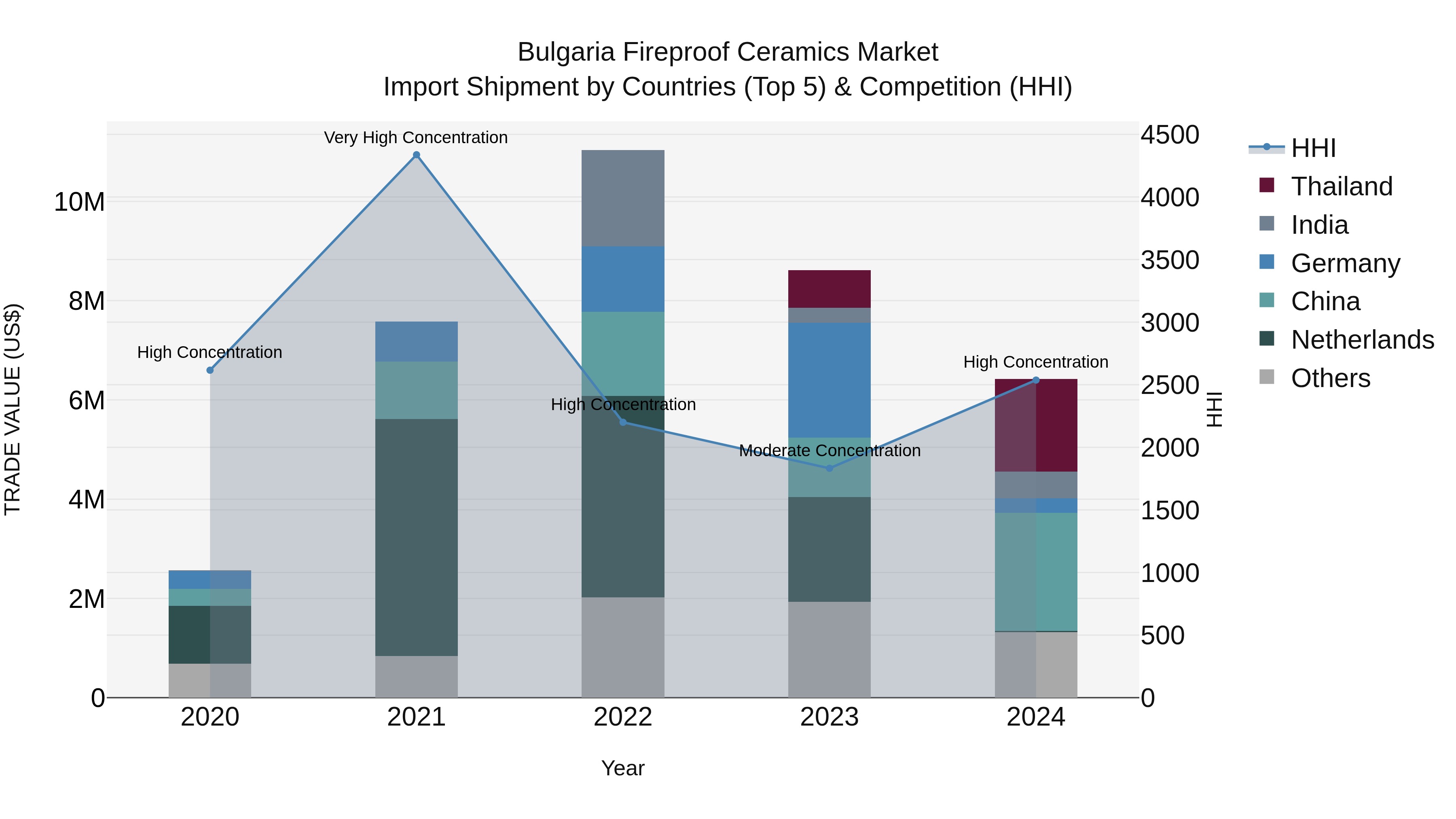 Bulgaria Fireproof Ceramics Market Top 5 Importing Countries and Market Competition (HHI) Analysis