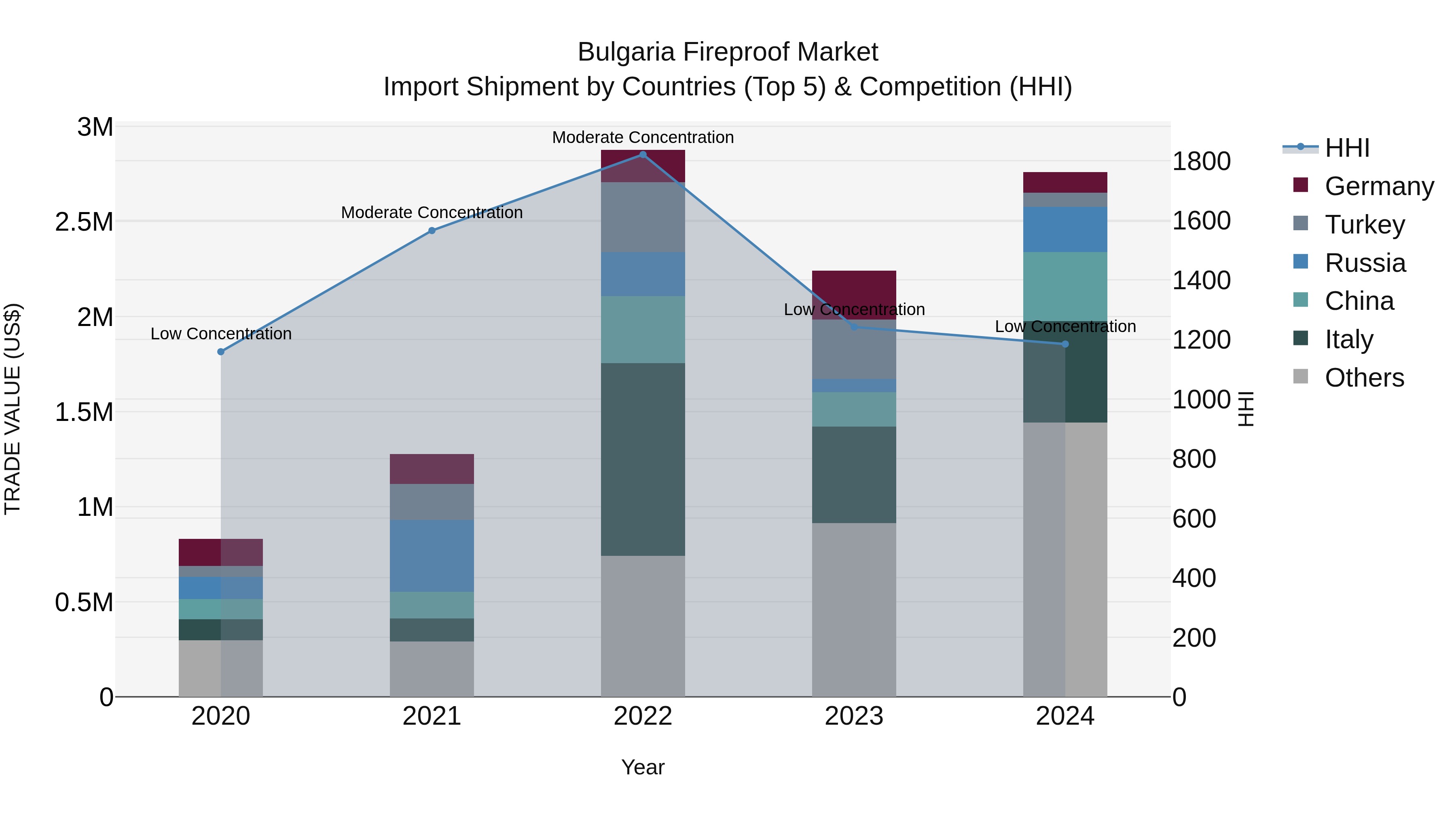 Bulgaria Fireproof Market Top 5 Importing Countries and Market Competition (HHI) Analysis