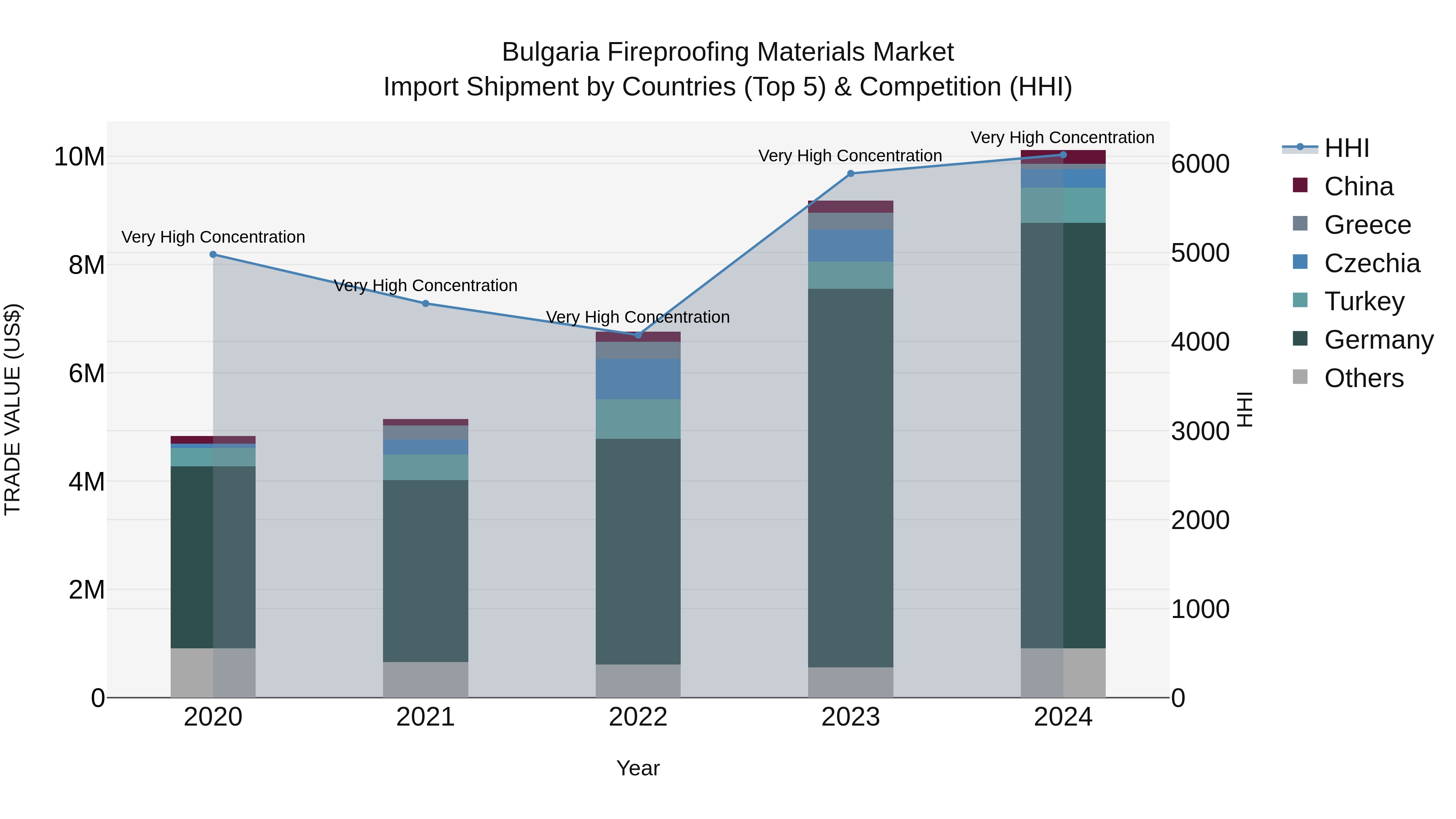 Bulgaria Fireproofing Materials Market Top 5 Importing Countries and Market Competition (HHI) Analysis