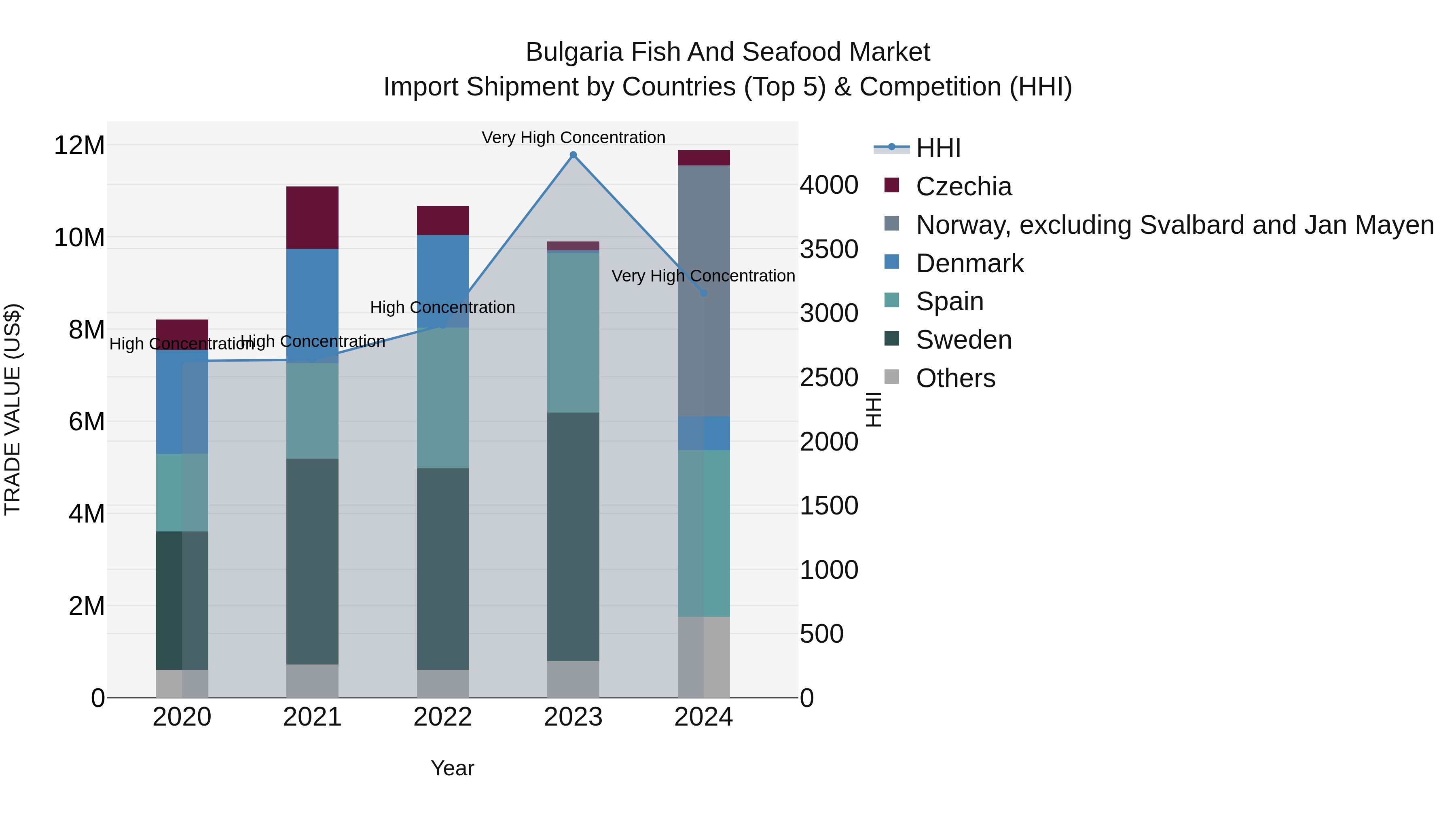 Bulgaria Fish and Seafood Market Top 5 Importing Countries and Market Competition (HHI) Analysis