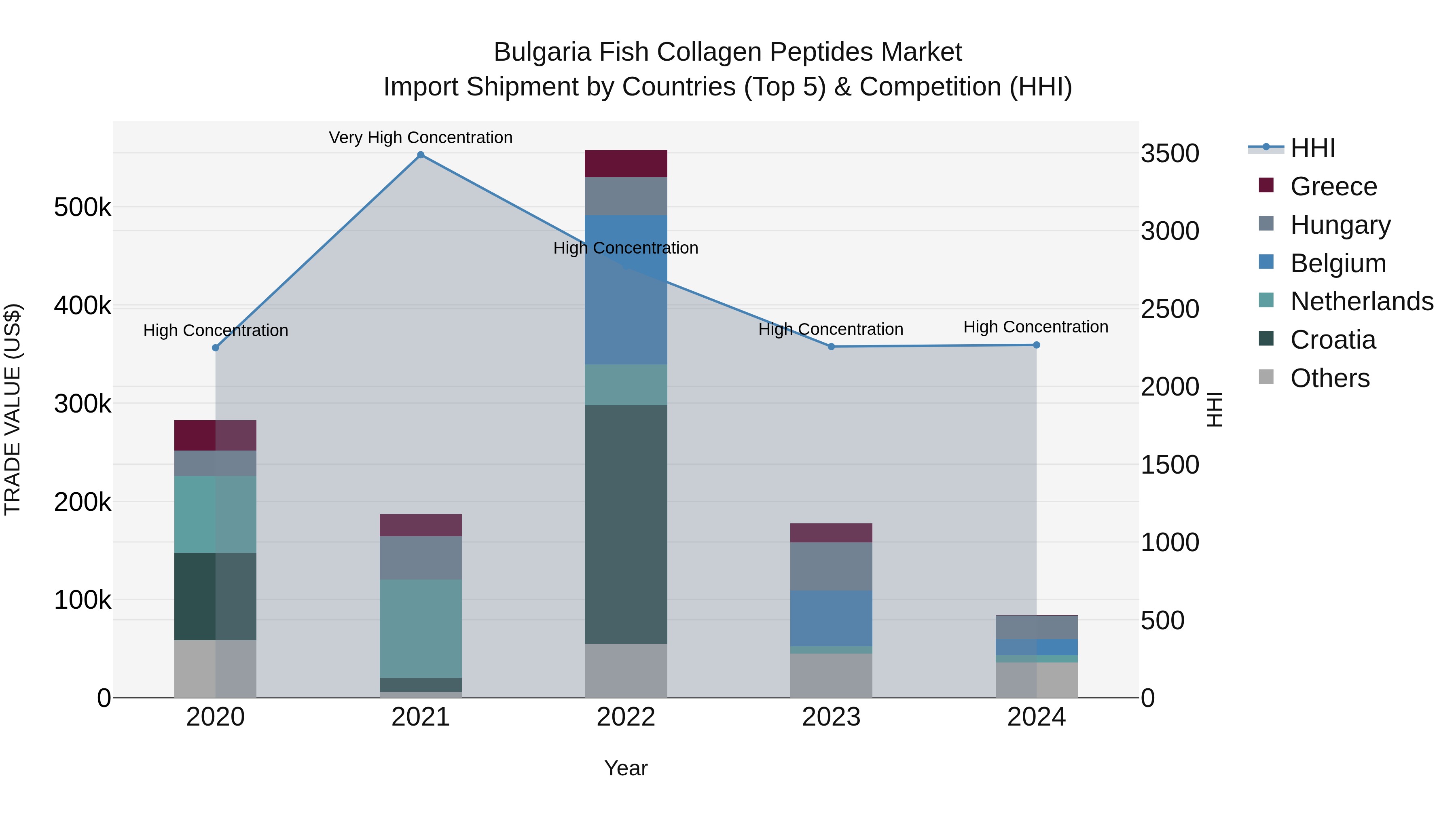 Bulgaria Fish Collagen Peptides Market Top 5 Importing Countries and Market Competition (HHI) Analysis