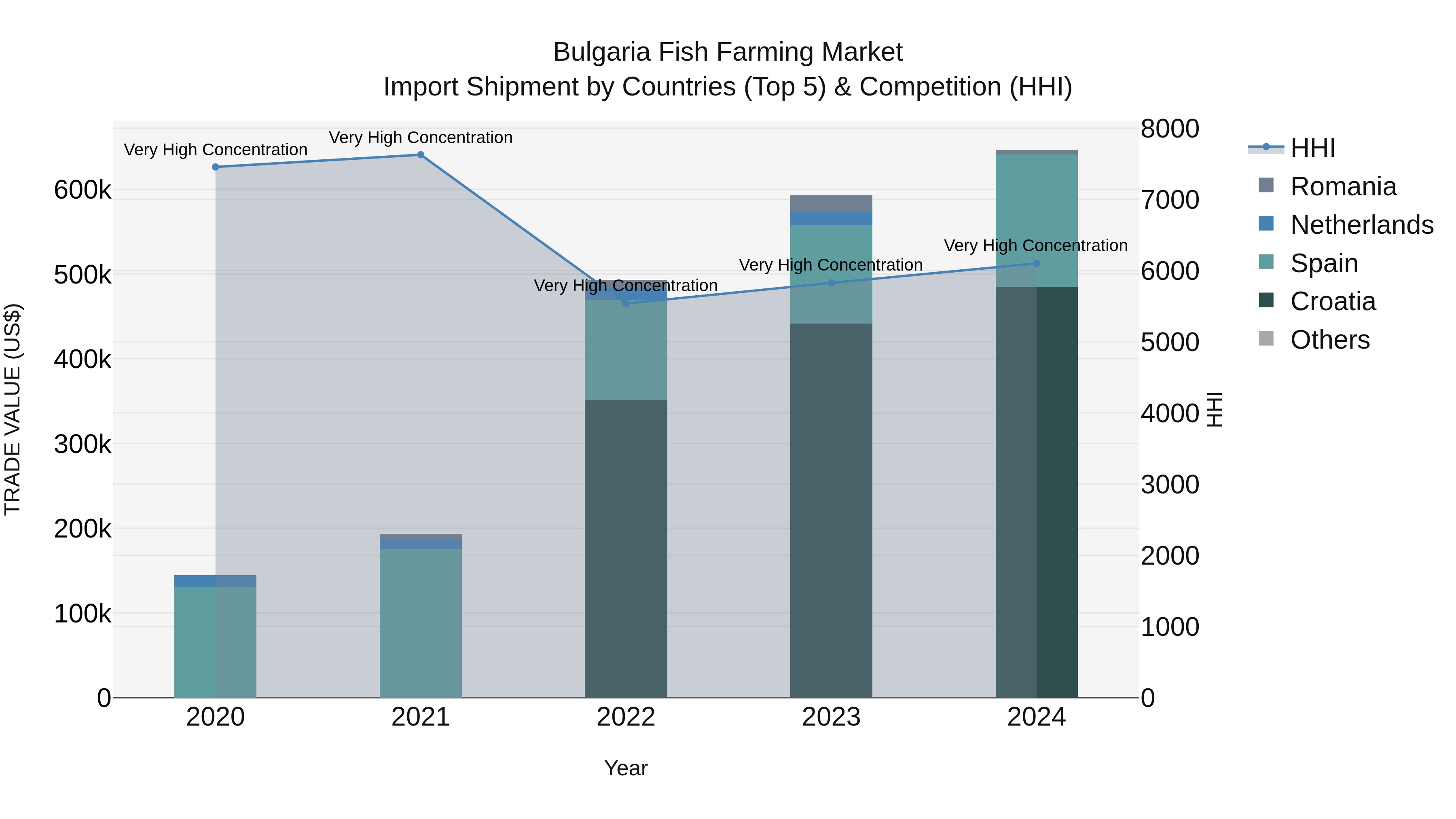 Bulgaria Fish Farming Market Top 5 Importing Countries and Market Competition (HHI) Analysis