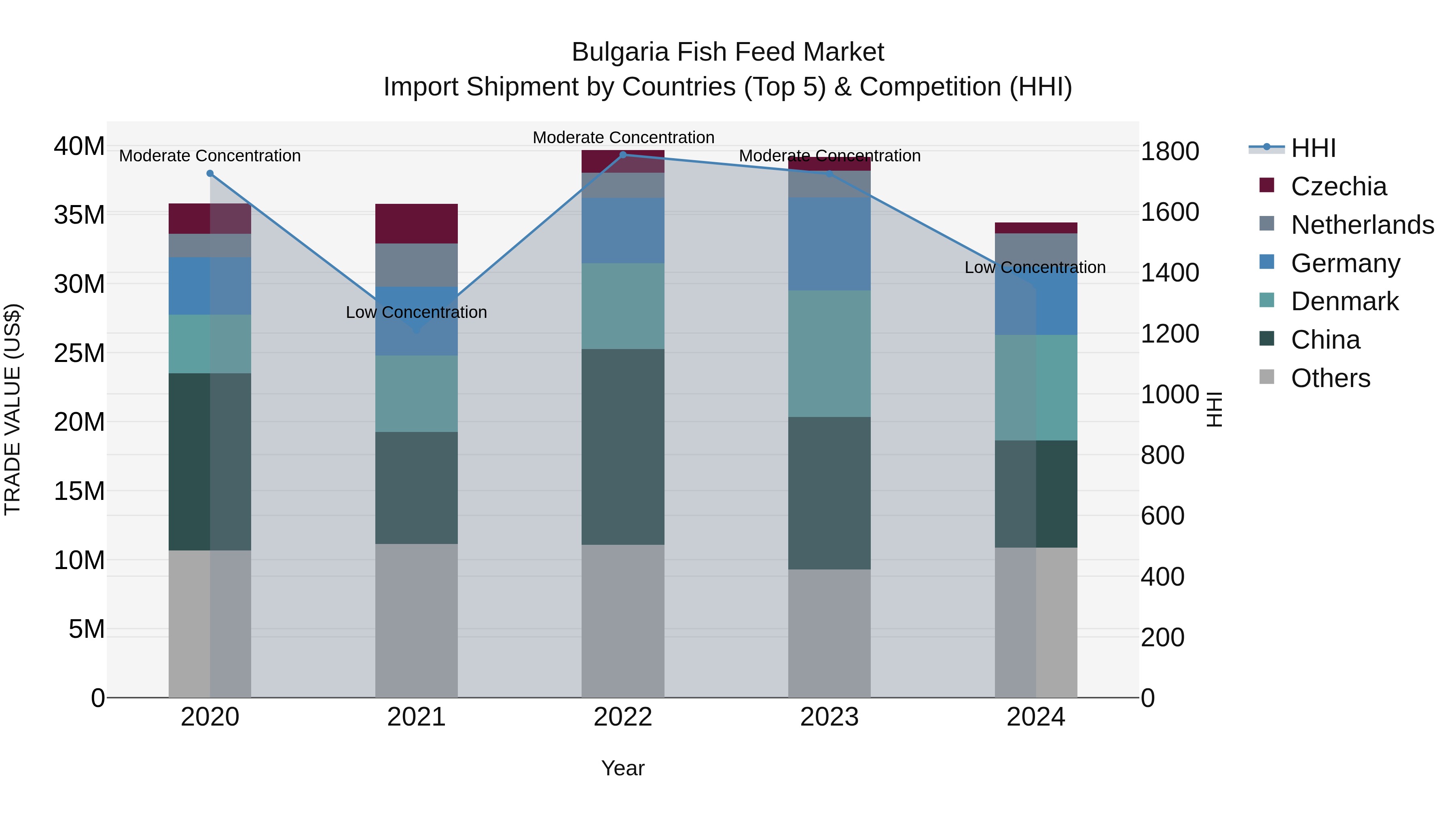 Bulgaria Fish Feed Market Top 5 Importing Countries and Market Competition (HHI) Analysis