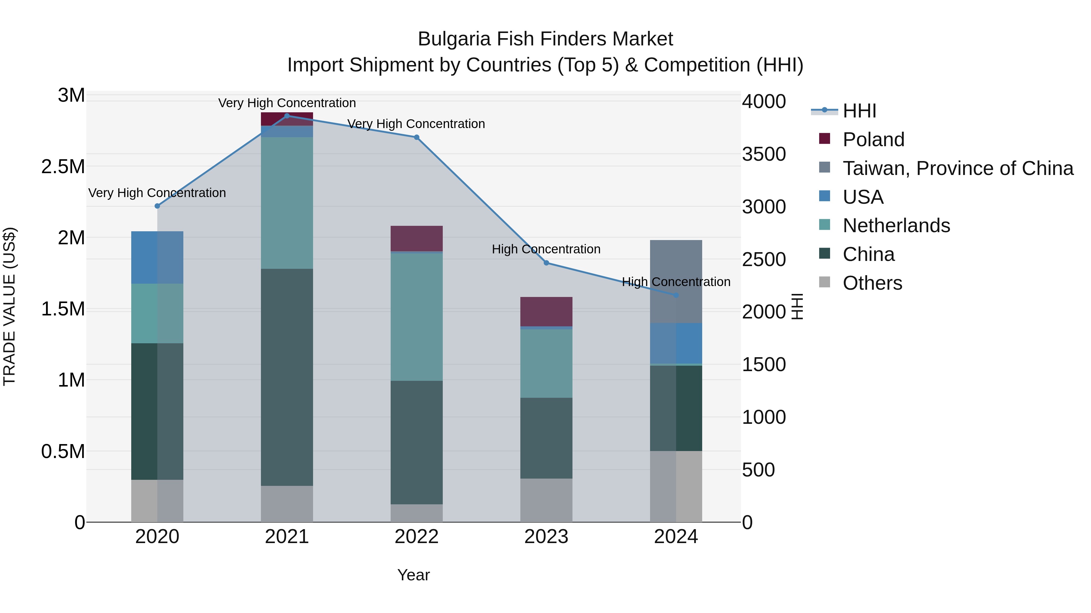 Bulgaria Fish Finders Market Top 5 Importing Countries and Market Competition (HHI) Analysis