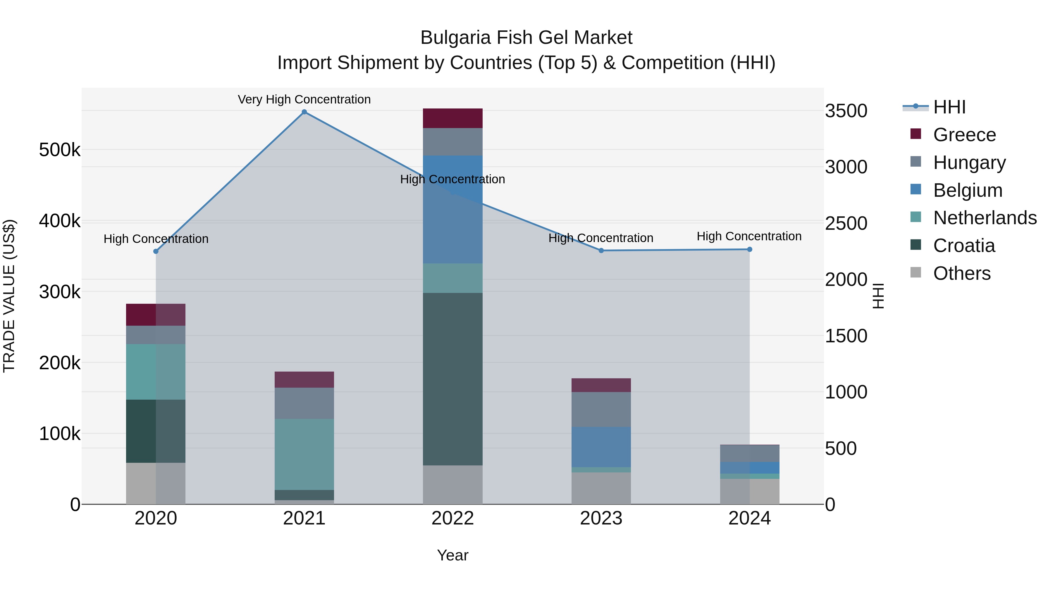 Bulgaria Fish Gel Market Top 5 Importing Countries and Market Competition (HHI) Analysis