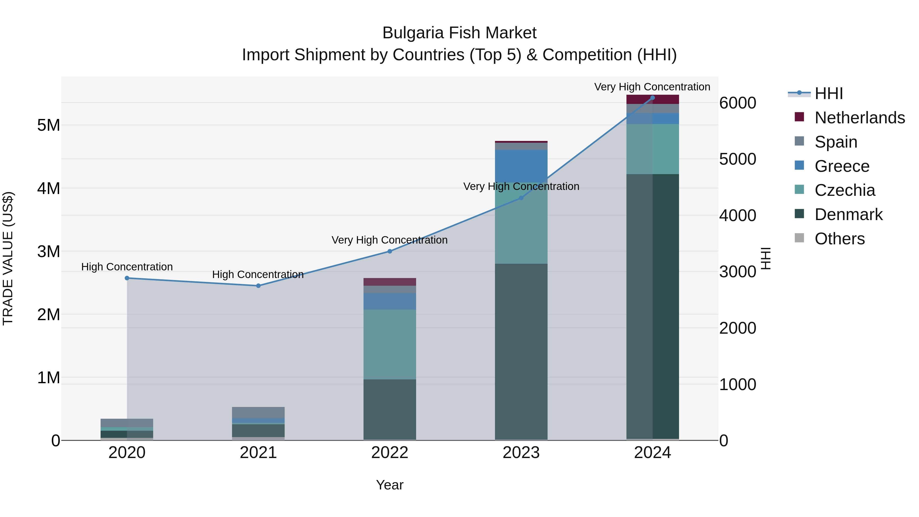 Bulgaria Fish Market Top 5 Importing Countries and Market Competition (HHI) Analysis