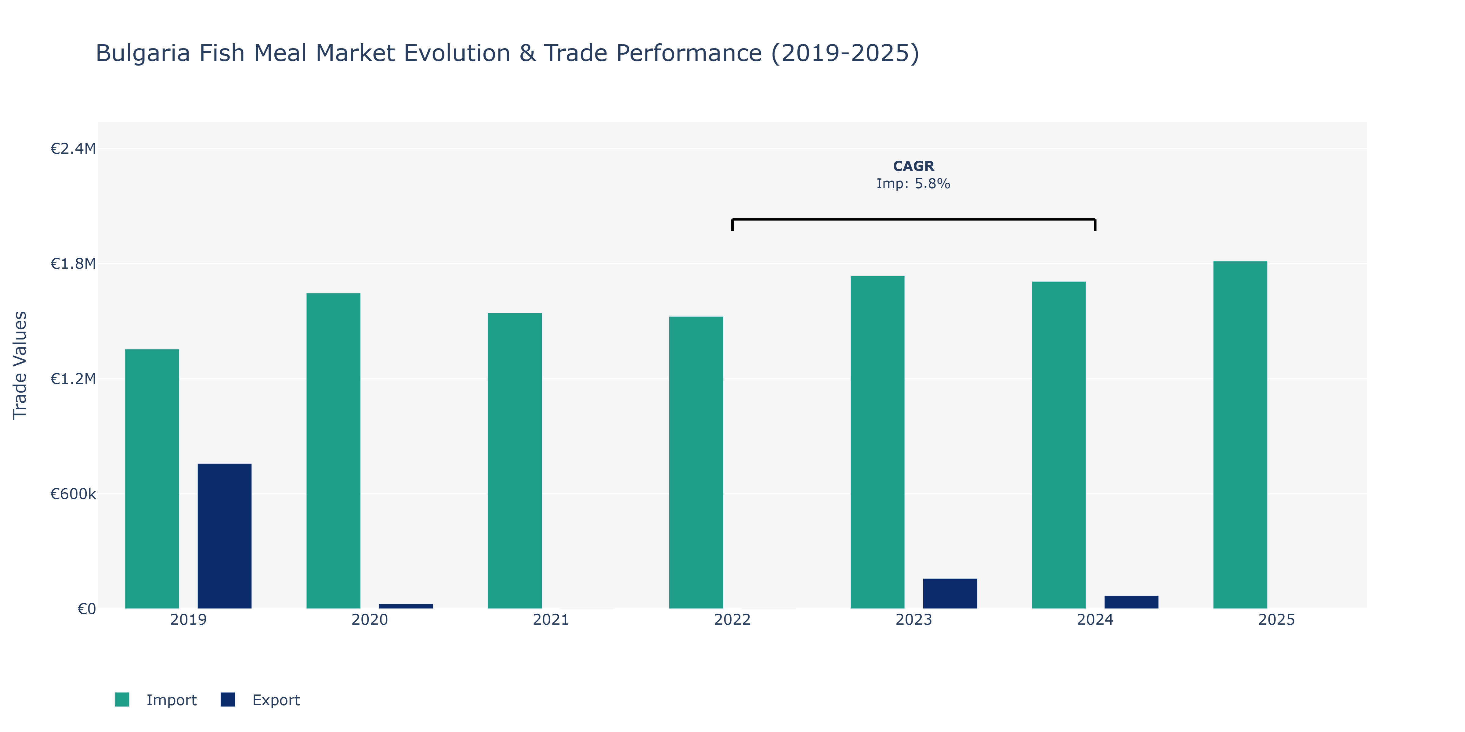 Bulgaria Fish Meal Market: Production & Trade Performance (2019-2025)