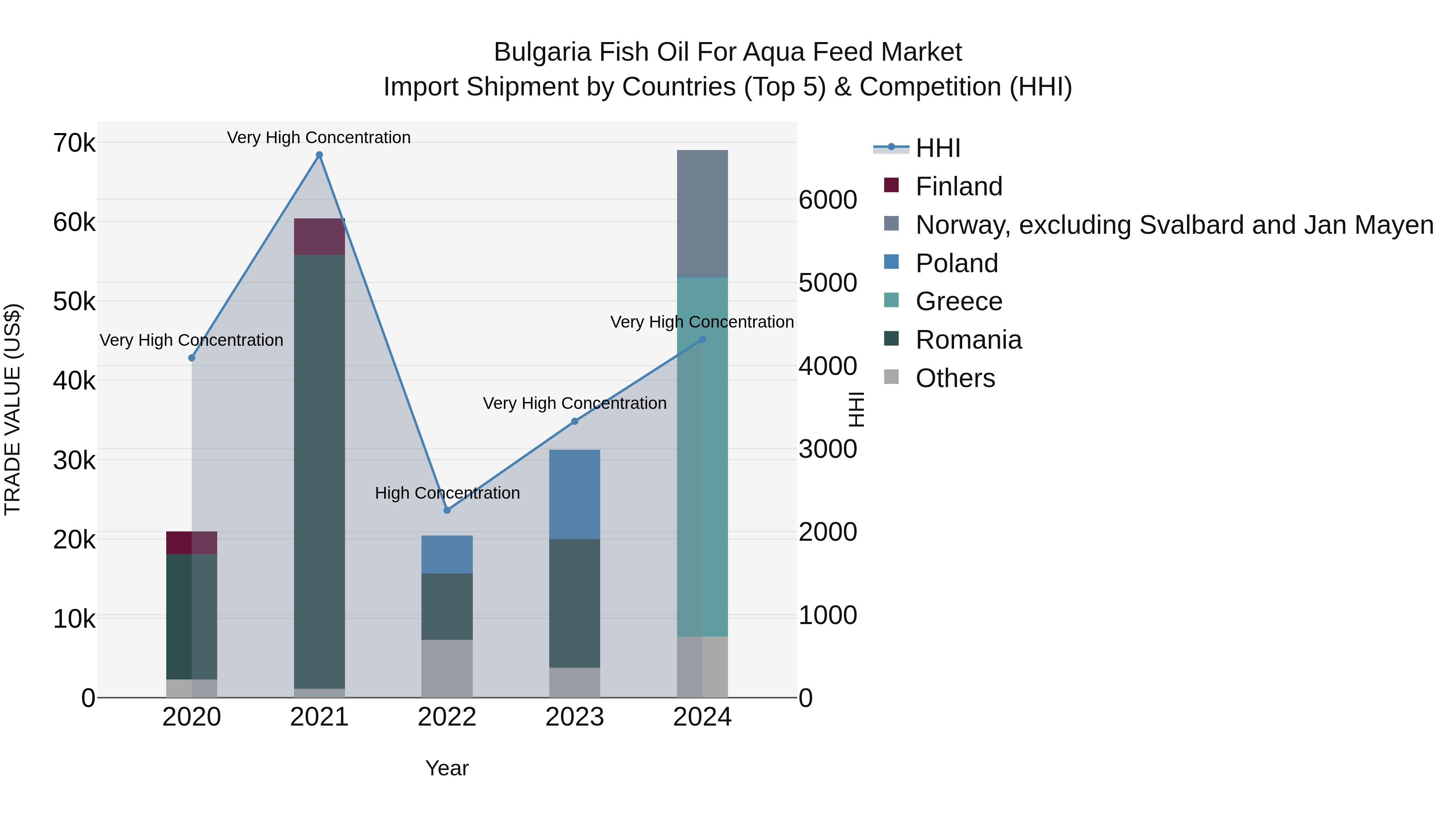 Bulgaria Fish Oil for Aqua Feed Market Top 5 Importing Countries and Market Competition (HHI) Analysis