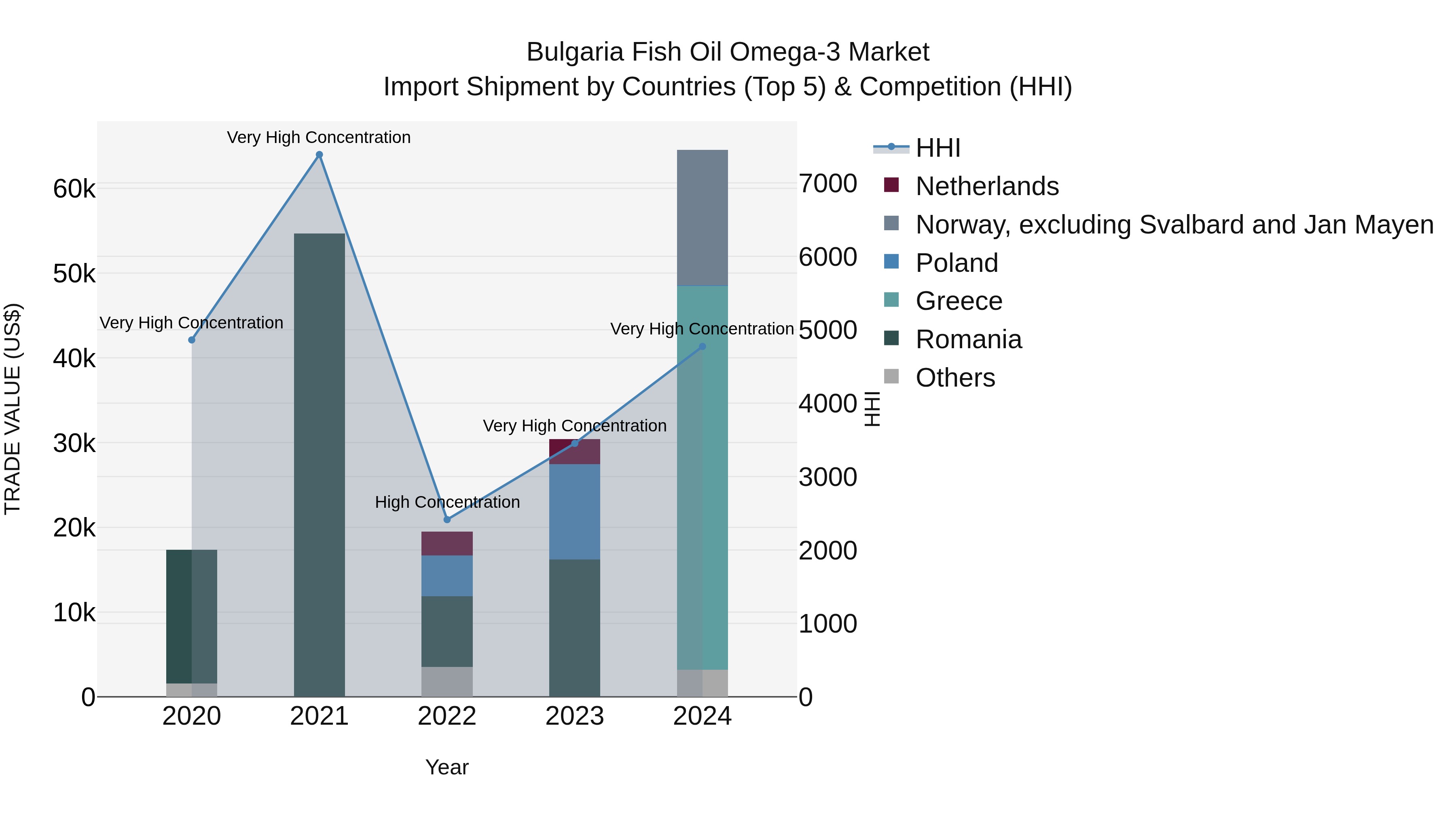 Bulgaria Fish Oil Omega-3 Market Top 5 Importing Countries and Market Competition (HHI) Analysis