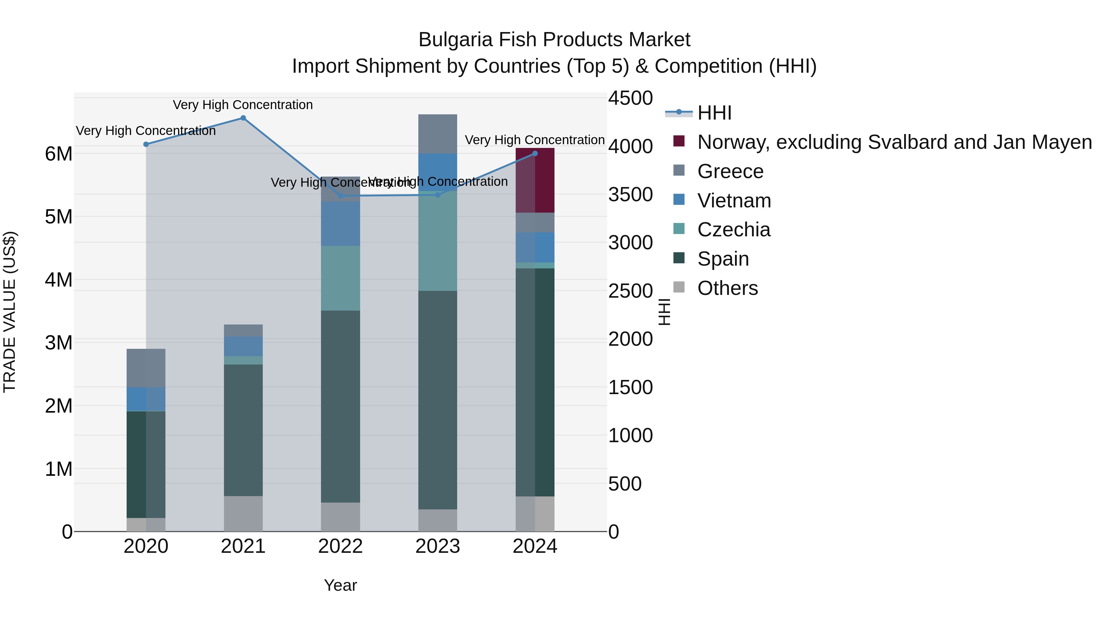 Bulgaria Fish Products Market Top 5 Importing Countries and Market Competition (HHI) Analysis