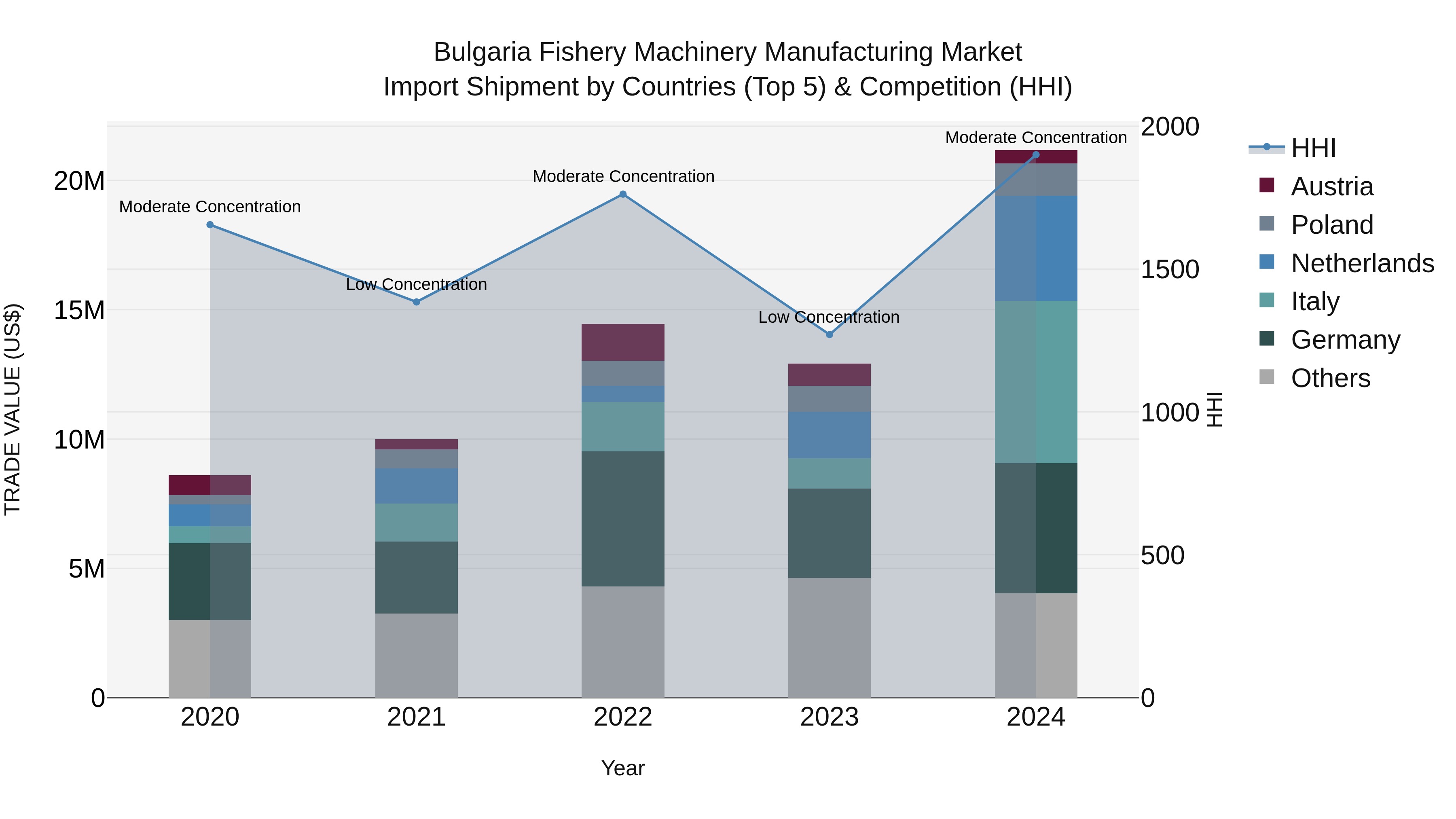 Bulgaria Fishery Machinery Manufacturing Market Top 5 Importing Countries and Market Competition (HHI) Analysis