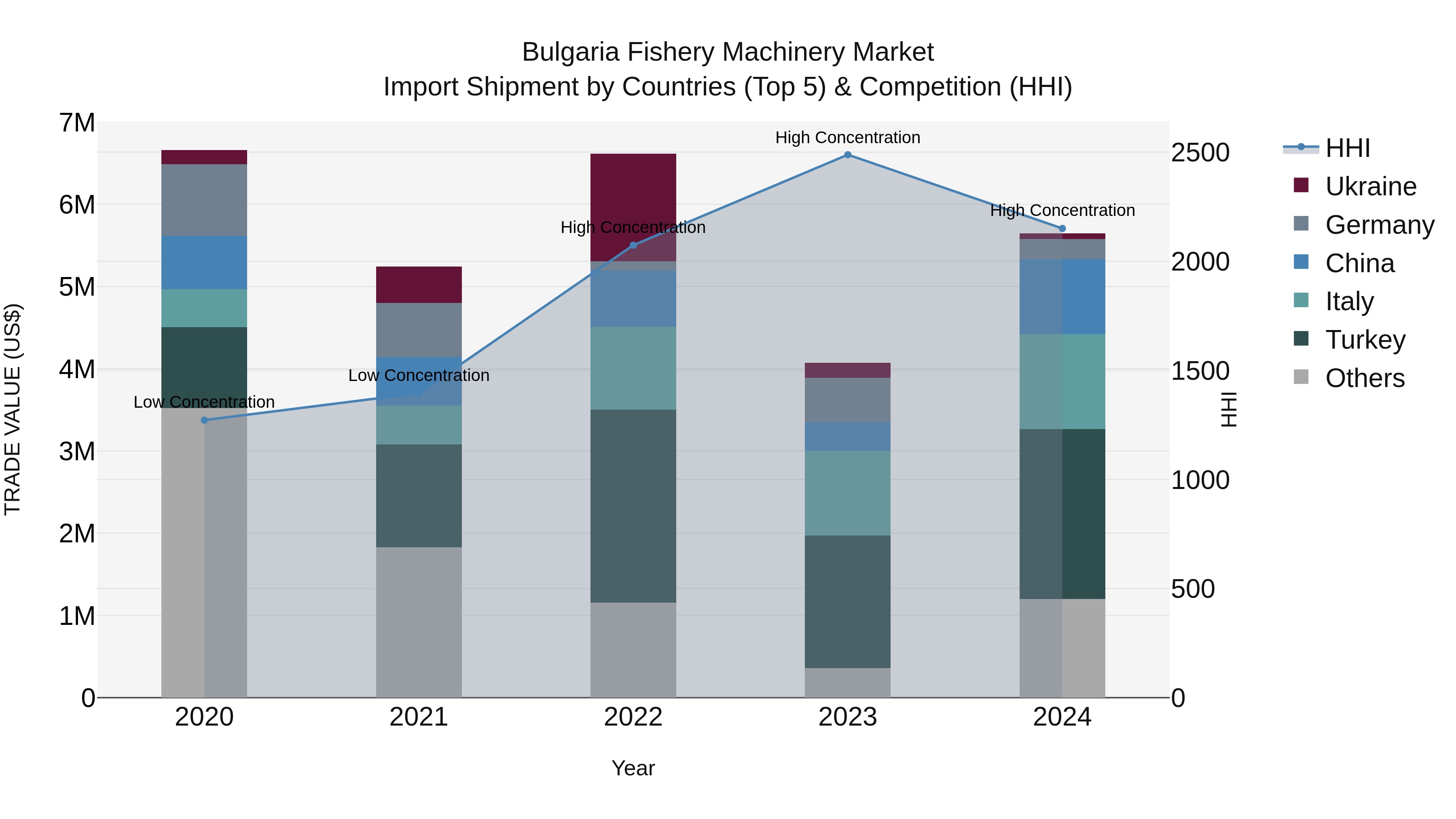 Bulgaria Fishery Machinery Market Top 5 Importing Countries and Market Competition (HHI) Analysis