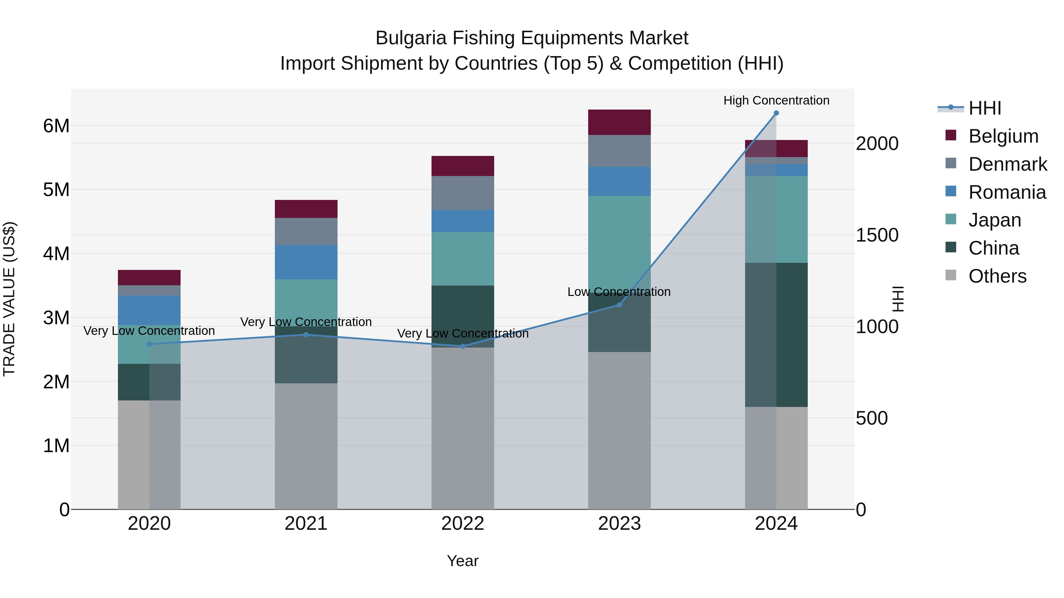 Bulgaria Fishing Equipments Market Top 5 Importing Countries and Market Competition (HHI) Analysis