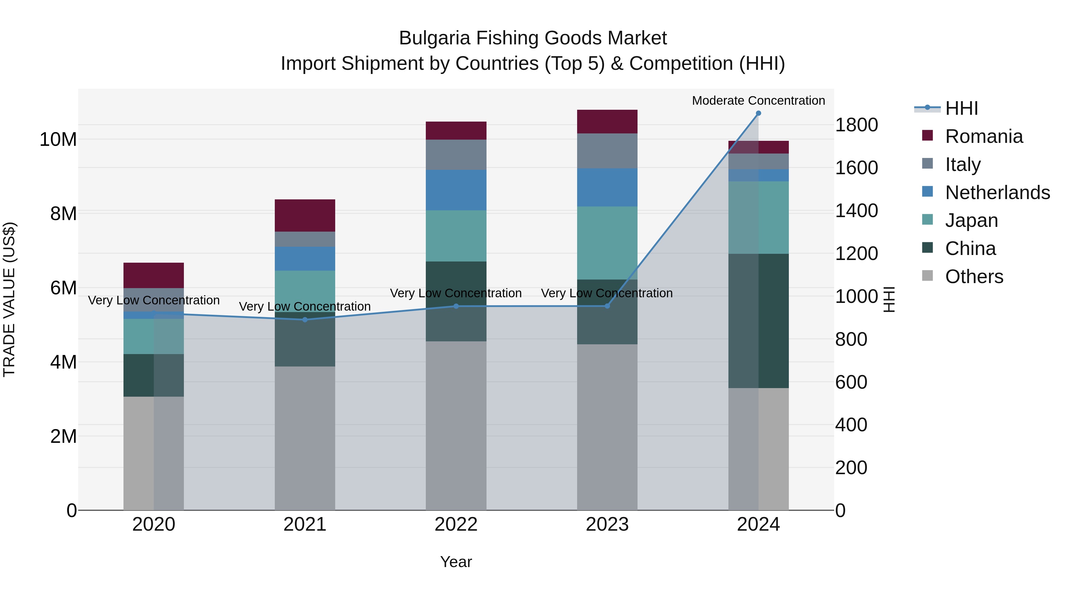 Bulgaria Fishing Goods Market Top 5 Importing Countries and Market Competition (HHI) Analysis