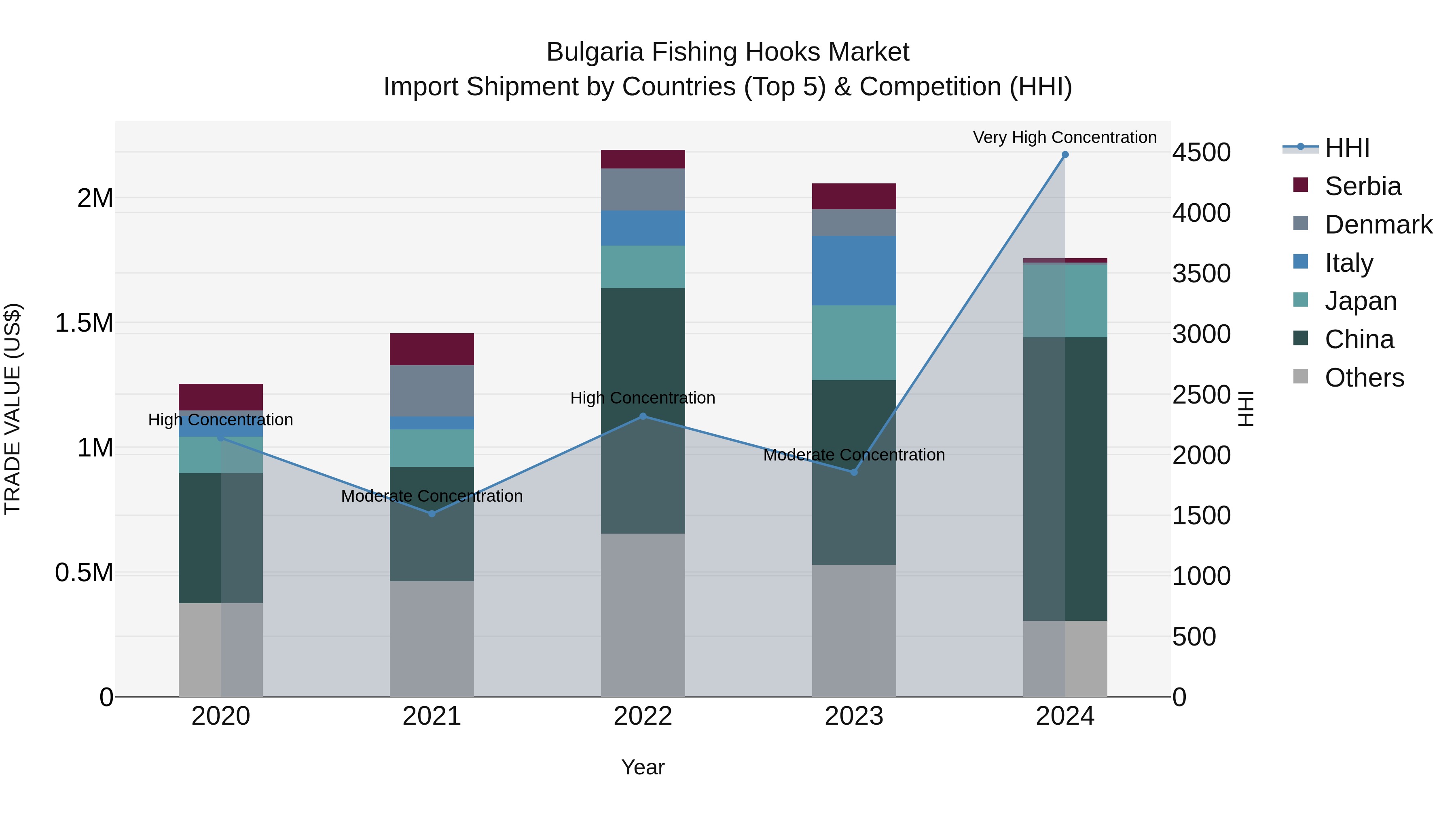 Bulgaria Fishing Hooks Market Top 5 Importing Countries and Market Competition (HHI) Analysis