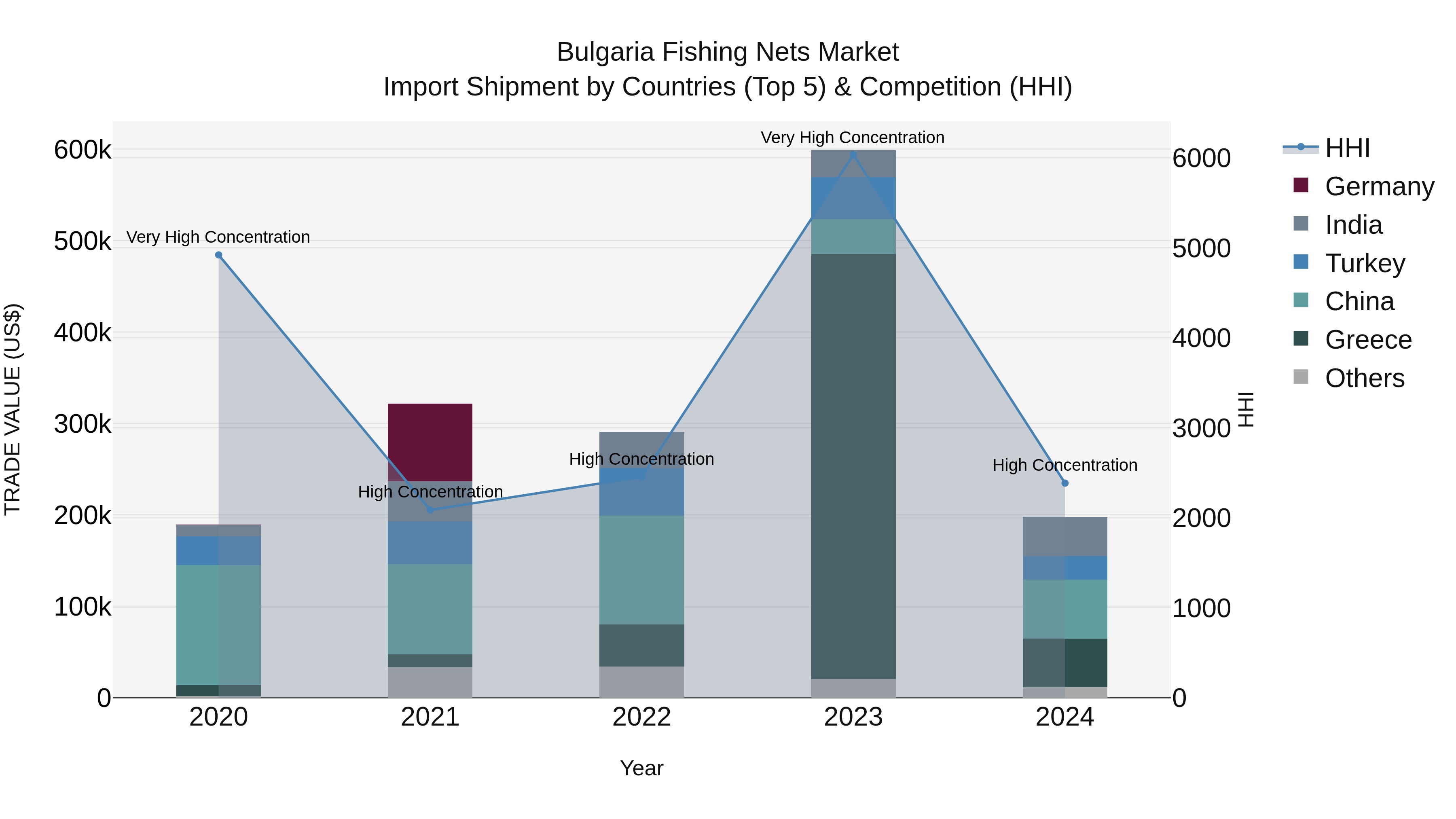 Bulgaria Fishing Nets Market Top 5 Importing Countries and Market Competition (HHI) Analysis