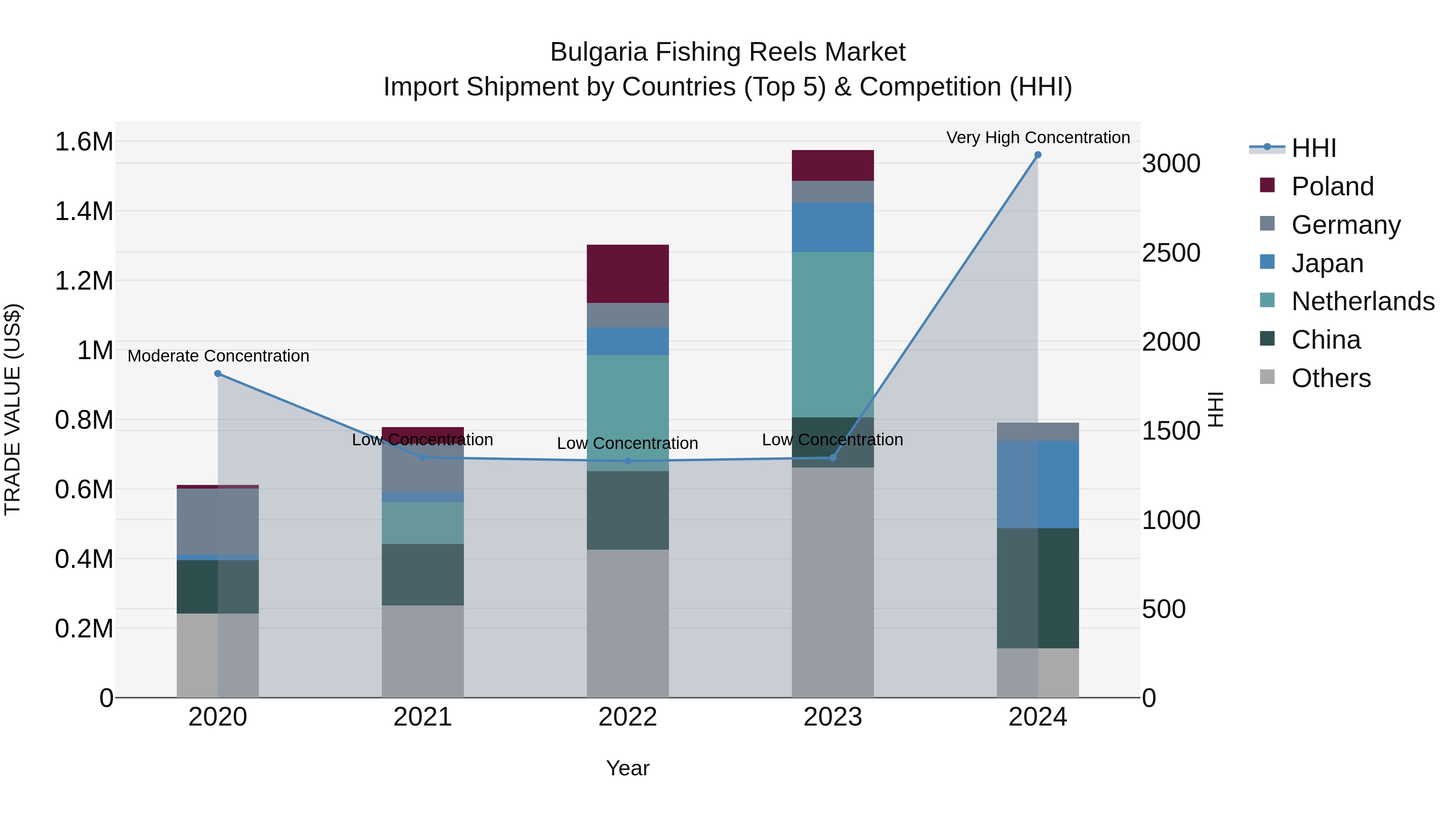 Bulgaria Fishing Reels Market Top 5 Importing Countries and Market Competition (HHI) Analysis