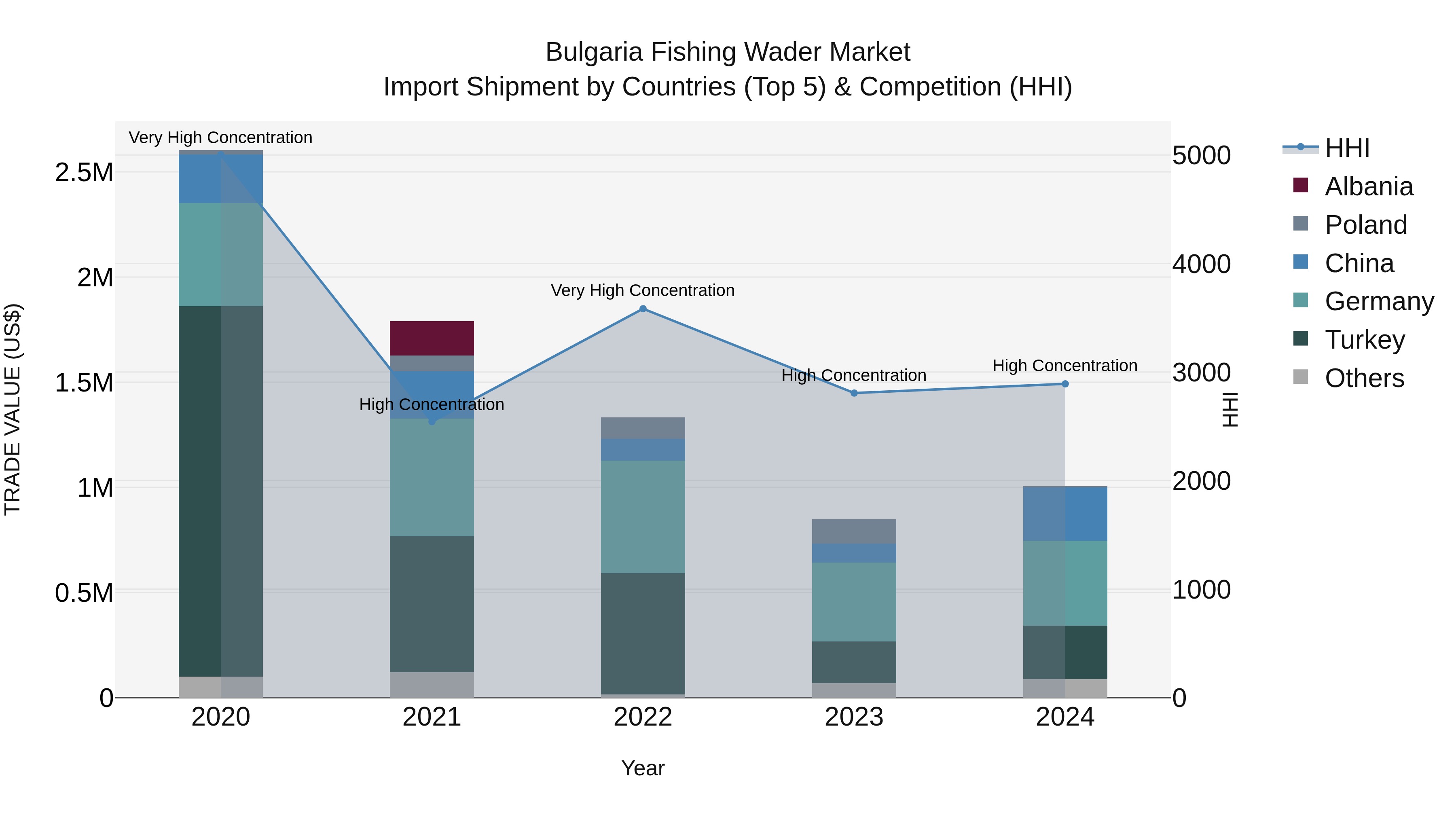 Bulgaria Fishing Wader Market Top 5 Importing Countries and Market Competition (HHI) Analysis