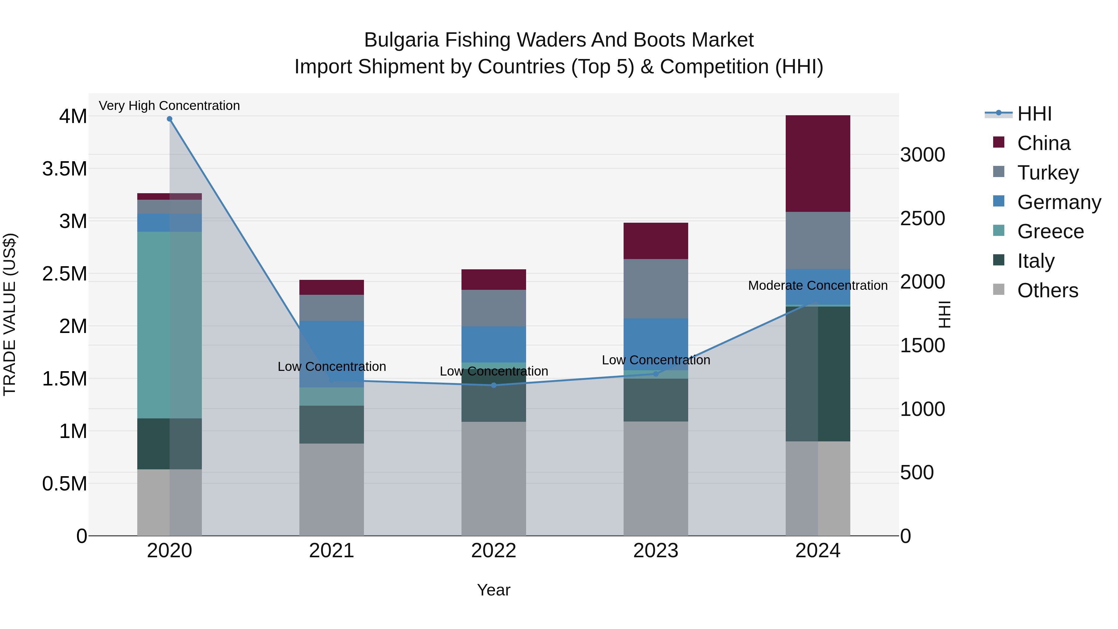 Bulgaria Fishing Waders and Boots Market Top 5 Importing Countries and Market Competition (HHI) Analysis