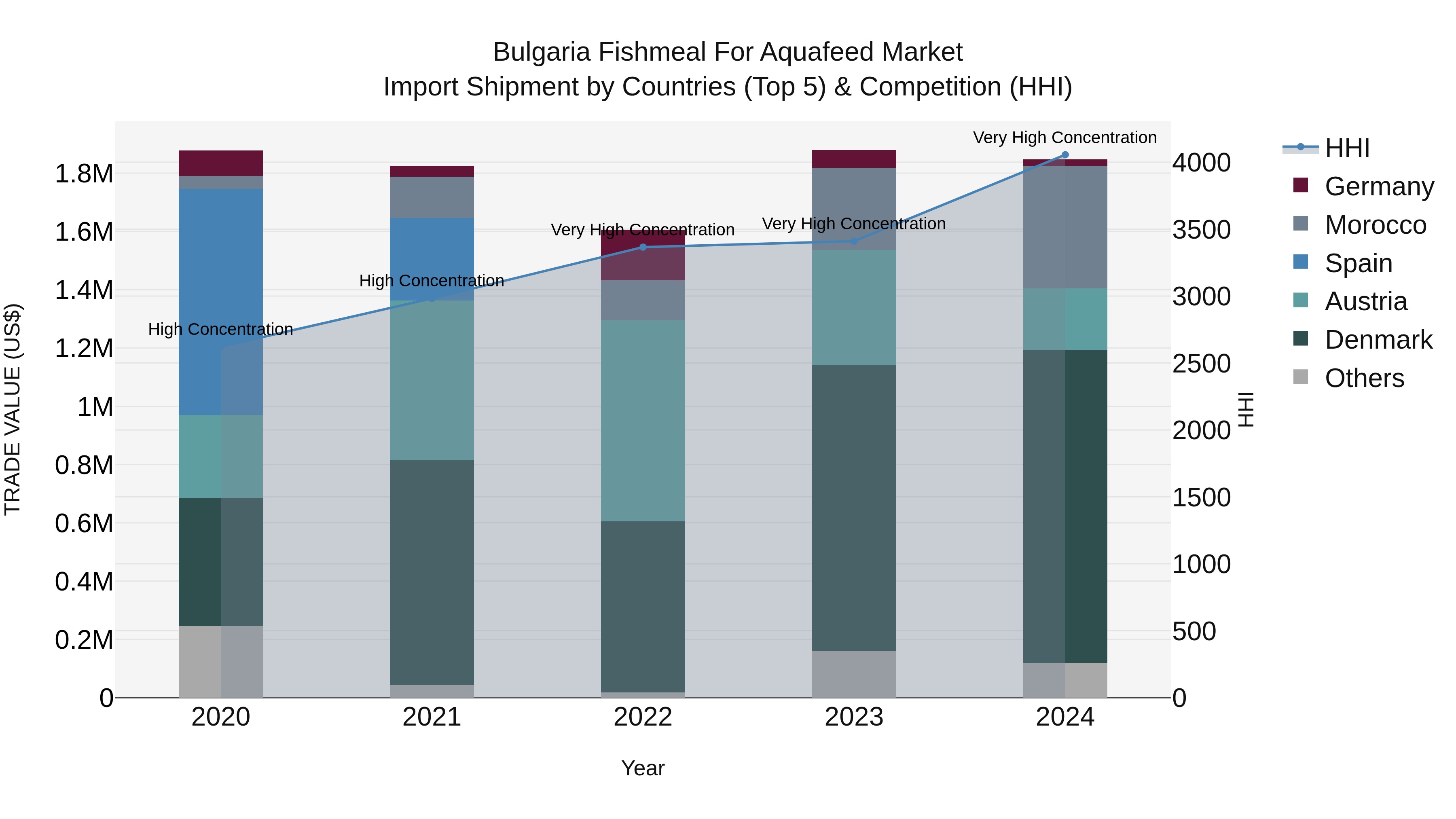 Bulgaria Fishmeal for Aquafeed Market Top 5 Importing Countries and Market Competition (HHI) Analysis