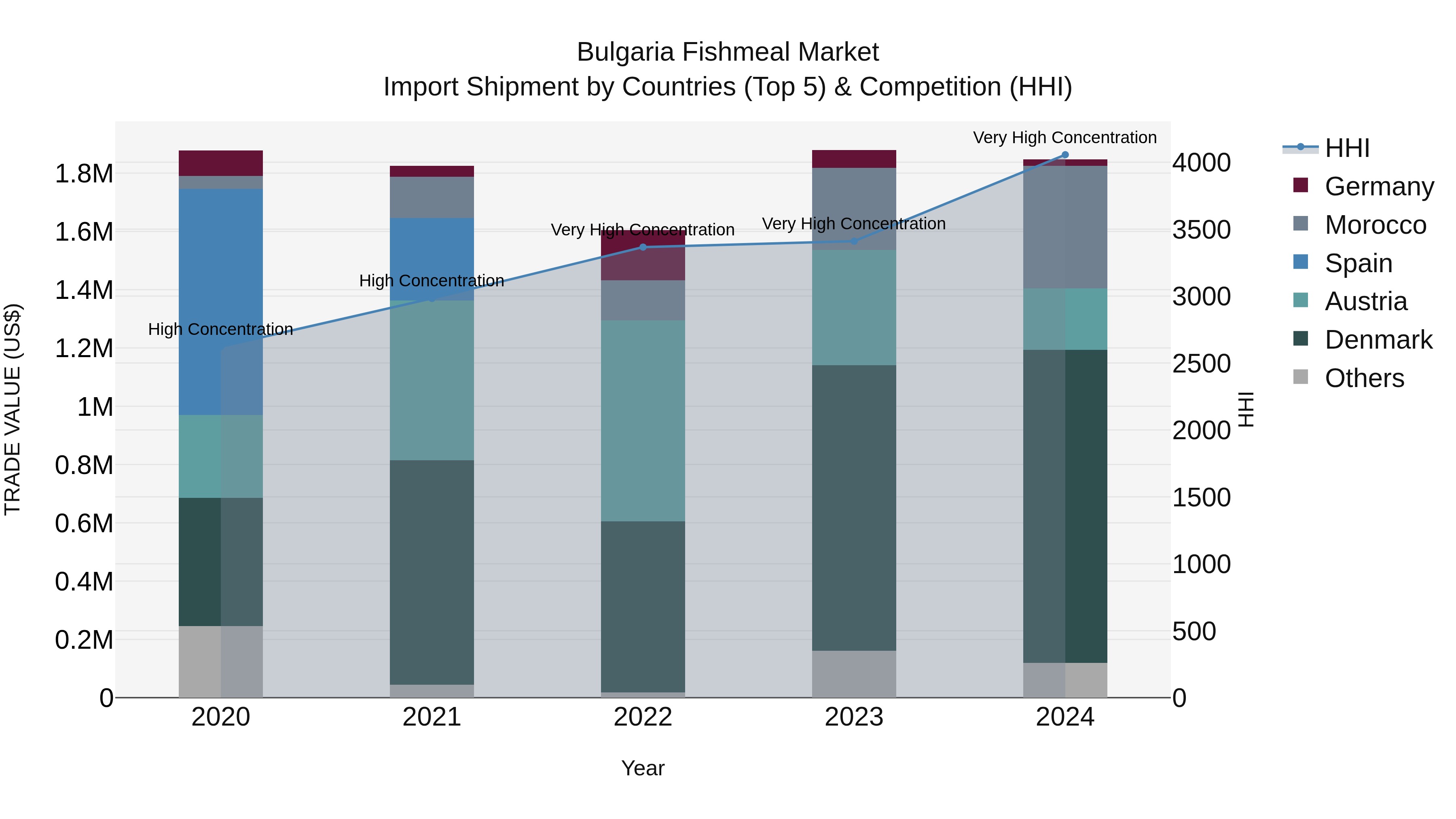 Bulgaria Fishmeal Market Top 5 Importing Countries and Market Competition (HHI) Analysis