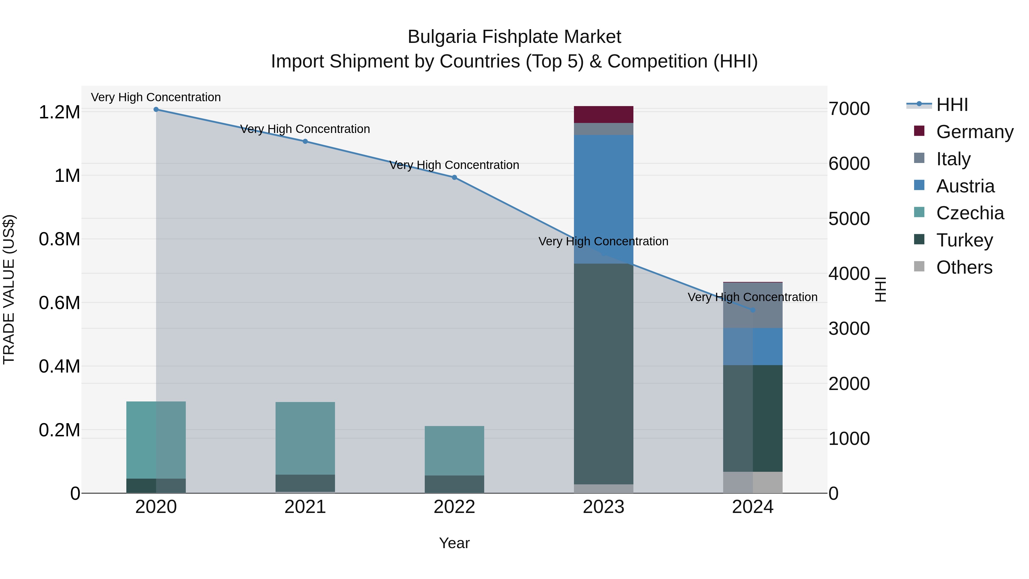 Bulgaria Fishplate Market Top 5 Importing Countries and Market Competition (HHI) Analysis