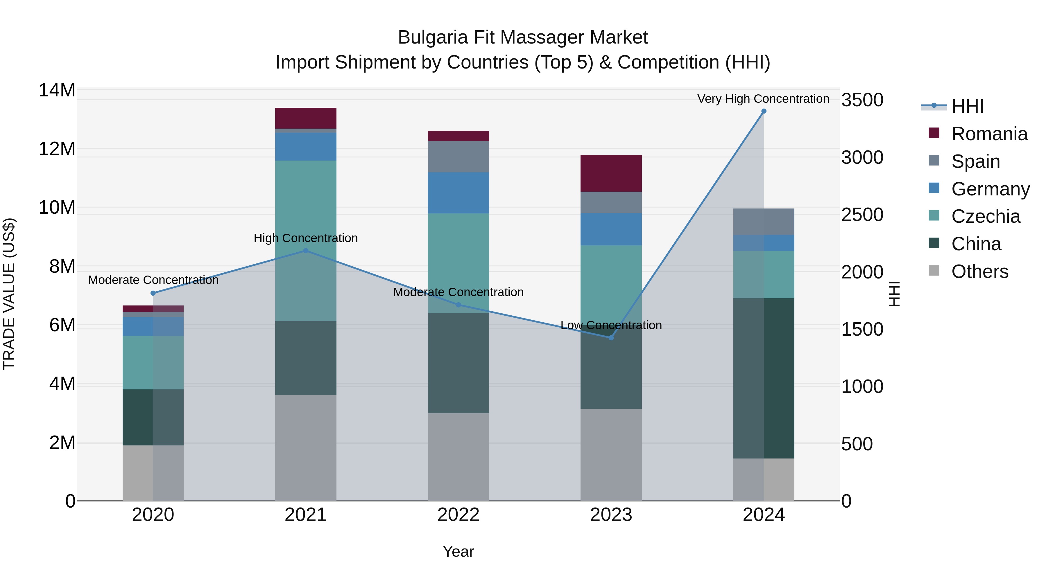 Bulgaria Fit Massager Market Top 5 Importing Countries and Market Competition (HHI) Analysis