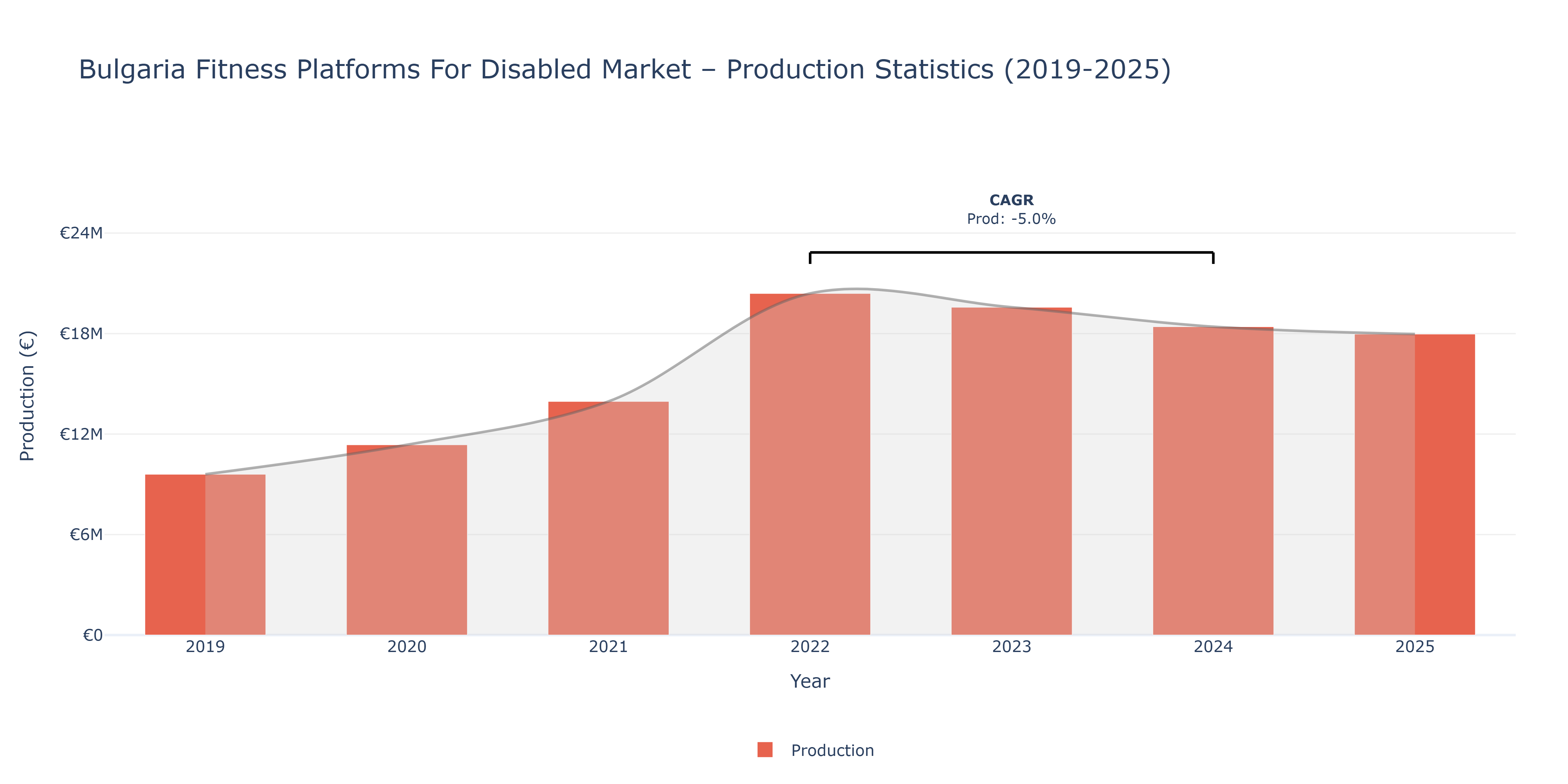 Bulgaria Fitness Platforms For Disabled  - Market Production Statistics (2019-2025)