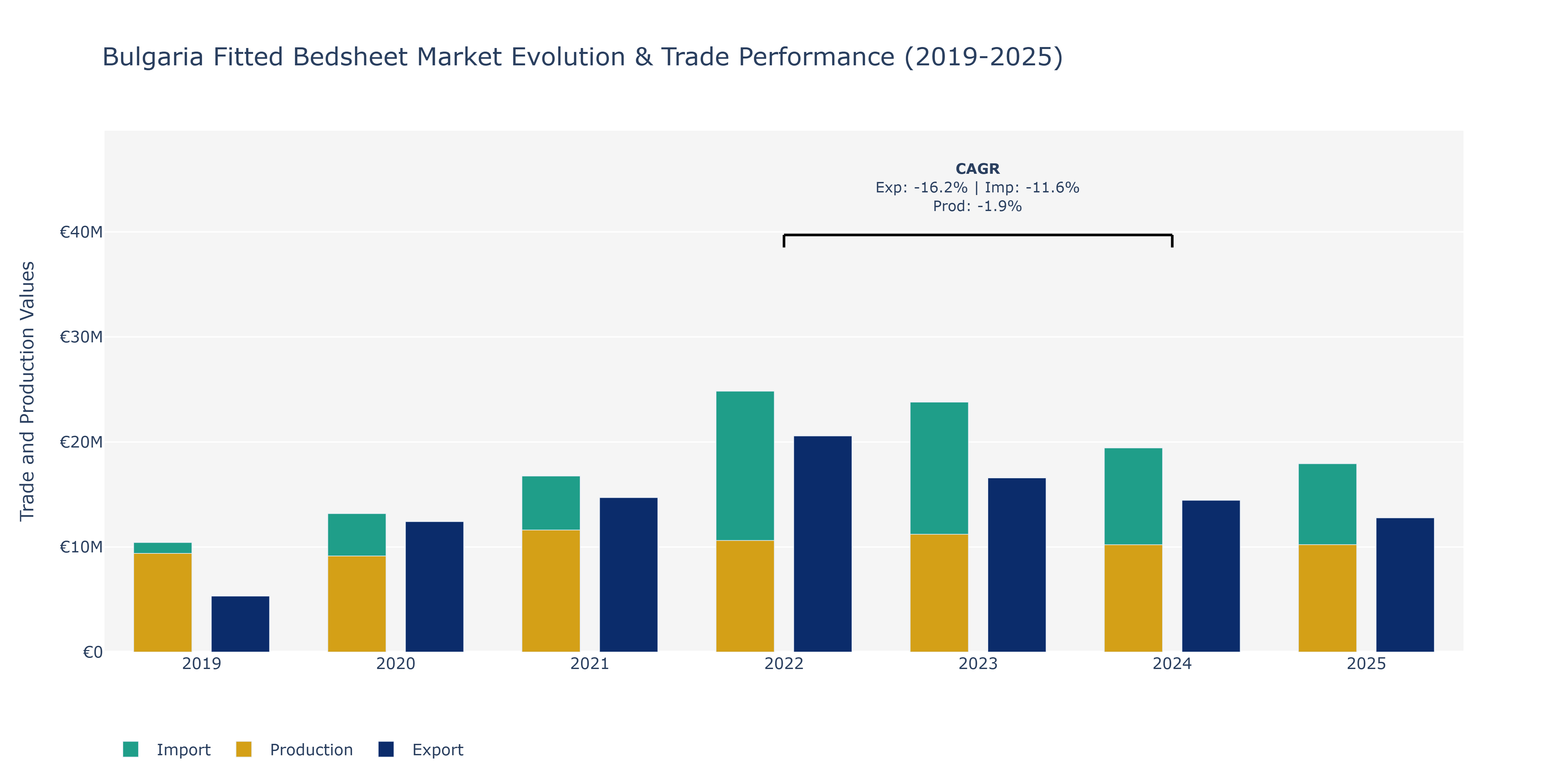 Bulgaria Fitted Bedsheet Market: Production & Trade Performance (2019-2025)
