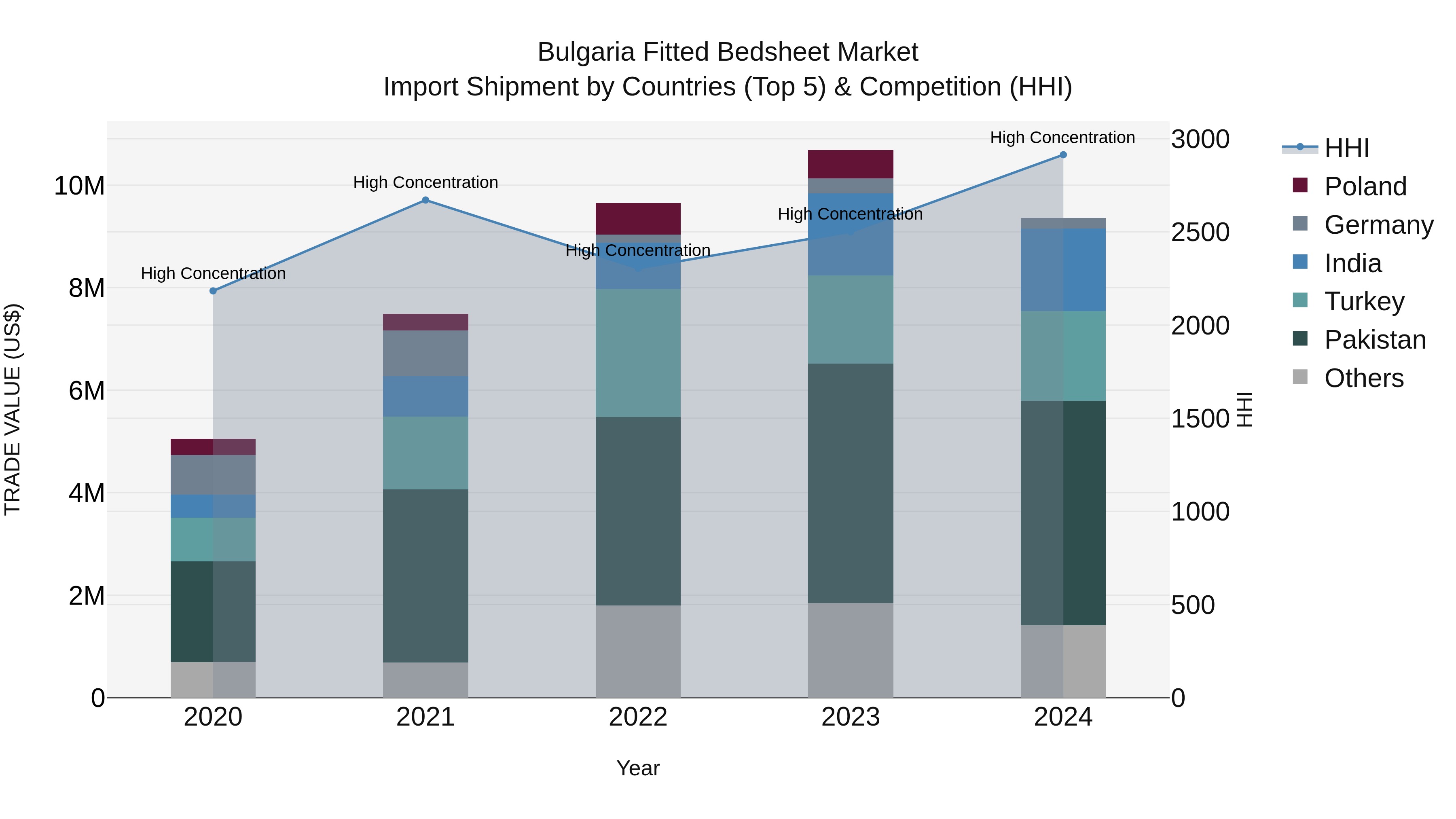 Bulgaria Fitted Bedsheet Market Top 5 Importing Countries and Market Competition (HHI) Analysis