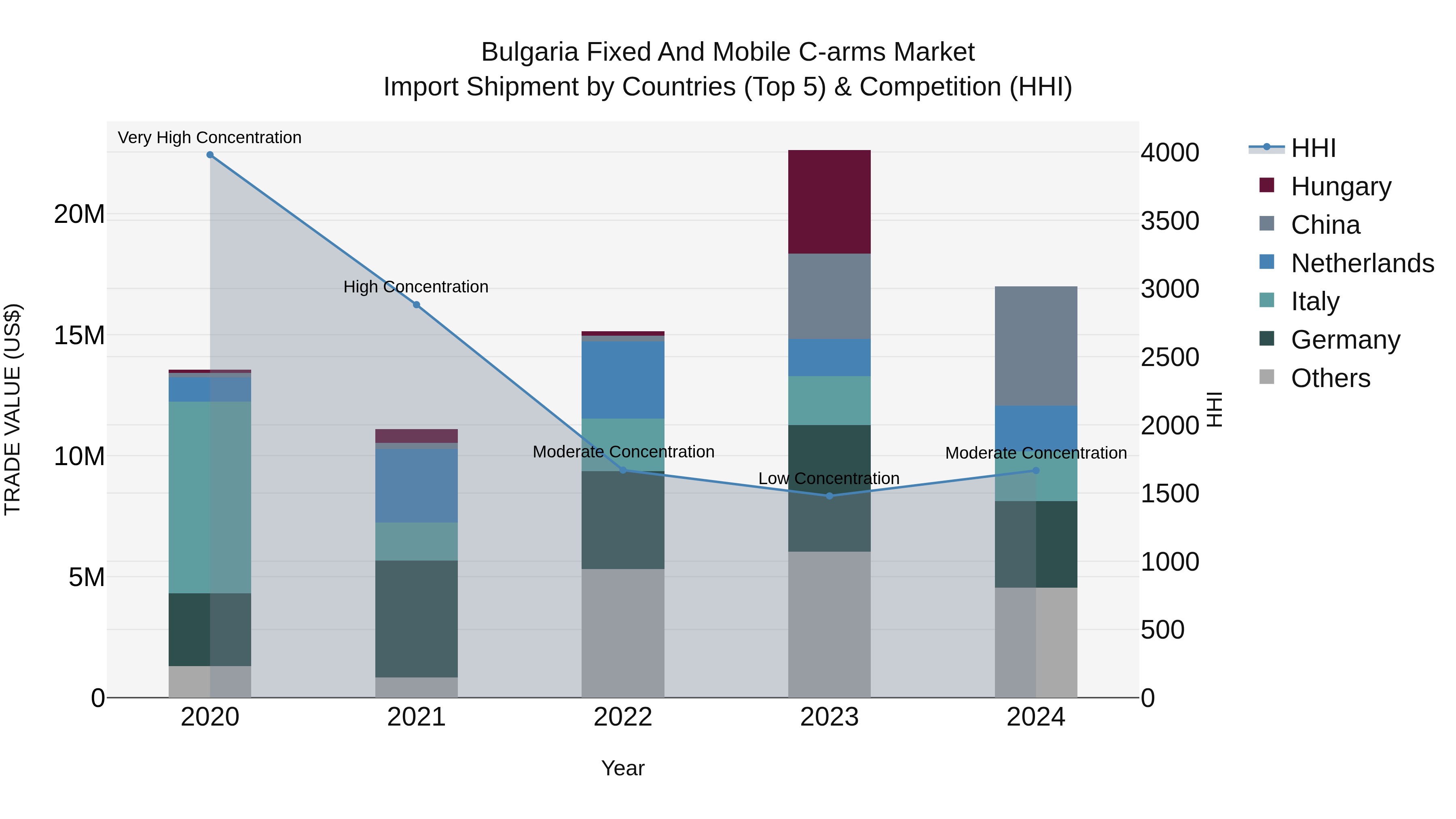 Bulgaria Fixed and Mobile C-arms Market Top 5 Importing Countries and Market Competition (HHI) Analysis