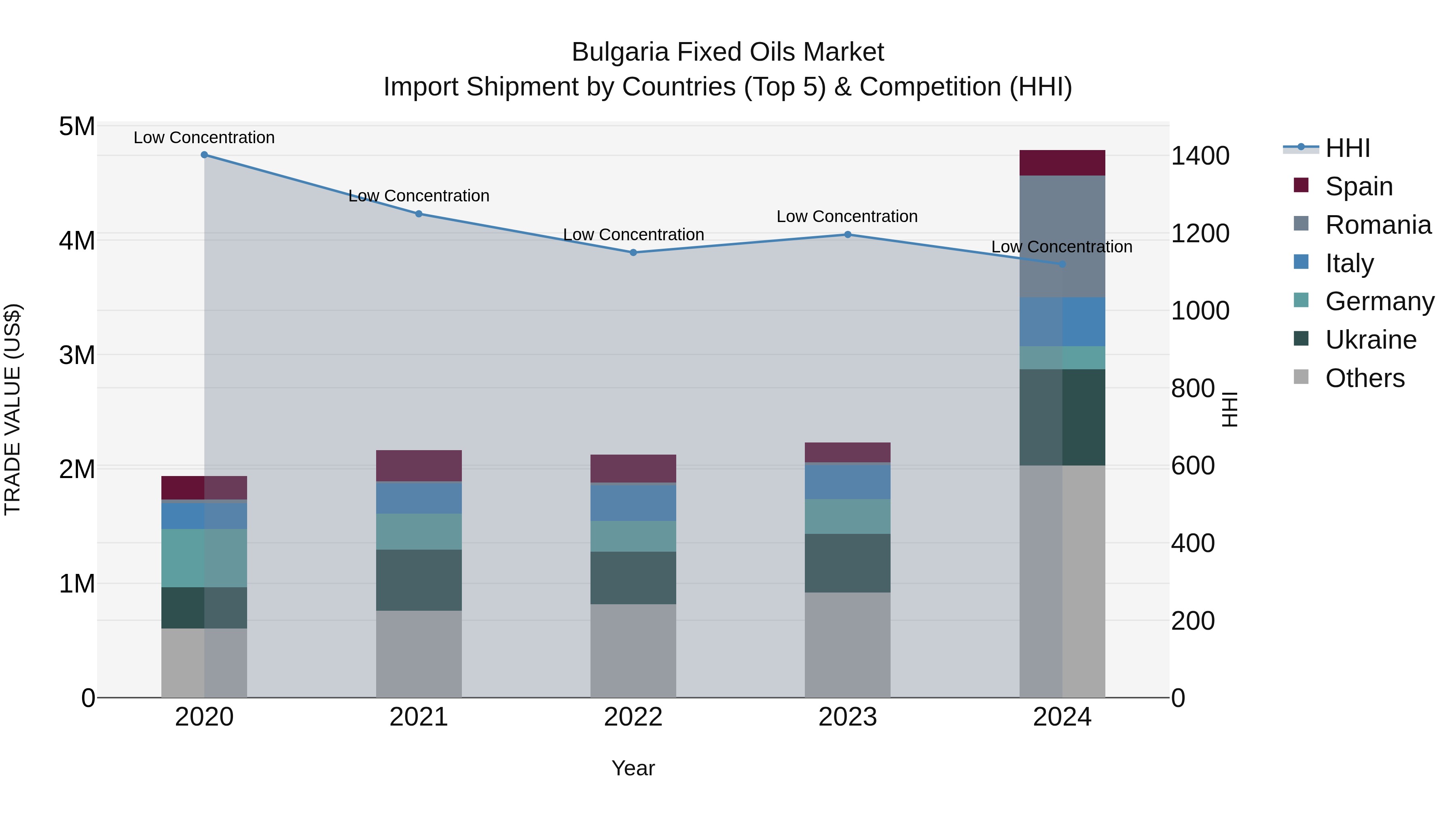 Bulgaria Fixed Oils Market Top 5 Importing Countries and Market Competition (HHI) Analysis