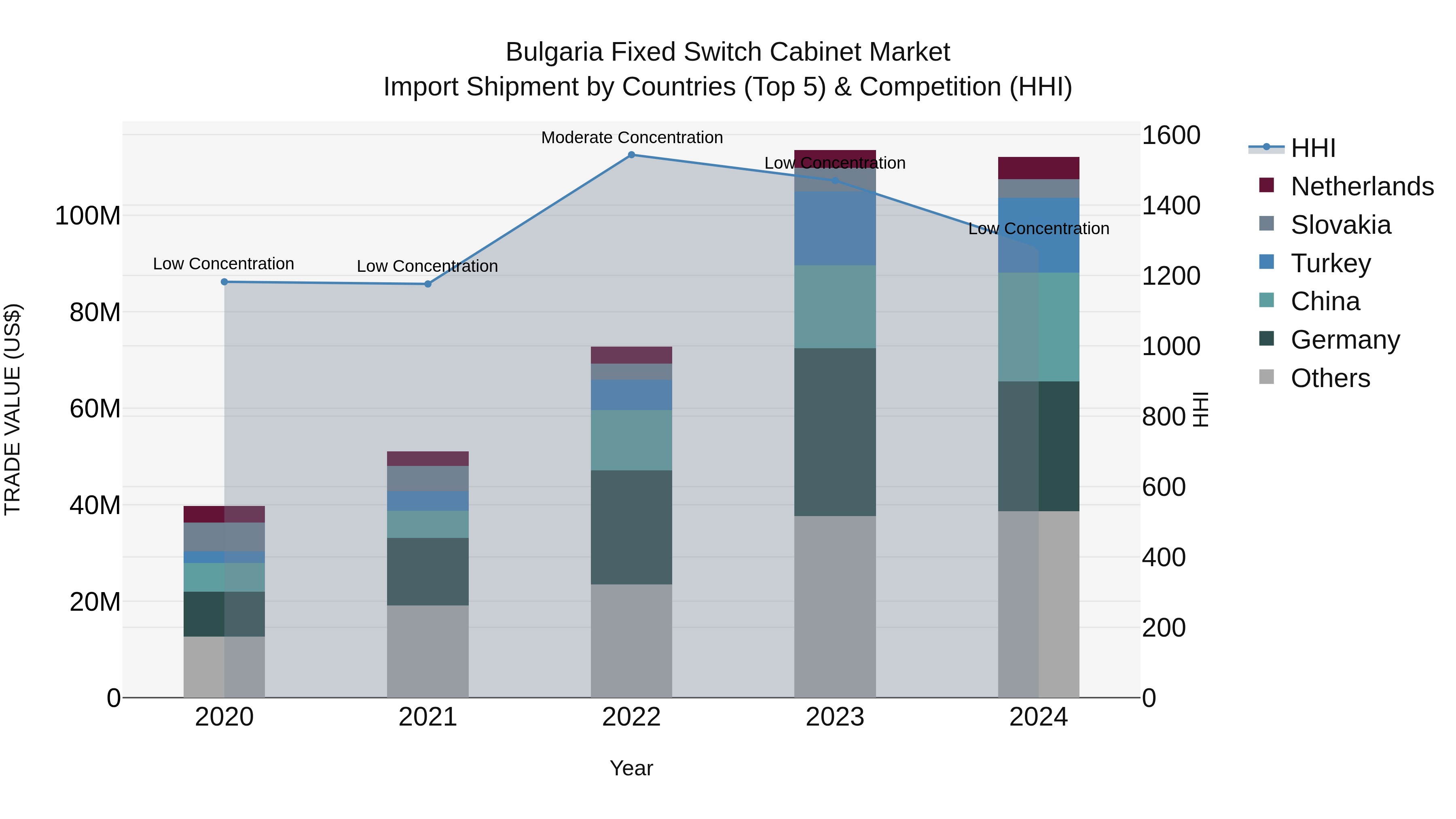 Bulgaria Fixed Switch Cabinet Market Top 5 Importing Countries and Market Competition (HHI) Analysis
