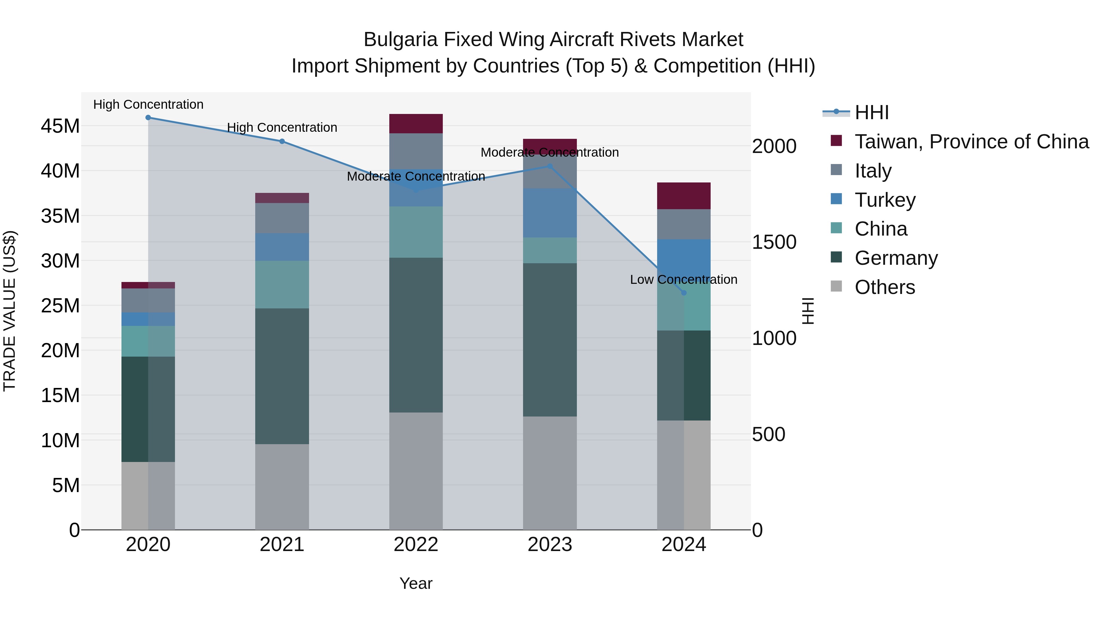 Bulgaria Fixed Wing Aircraft Rivets Market Top 5 Importing Countries and Market Competition (HHI) Analysis