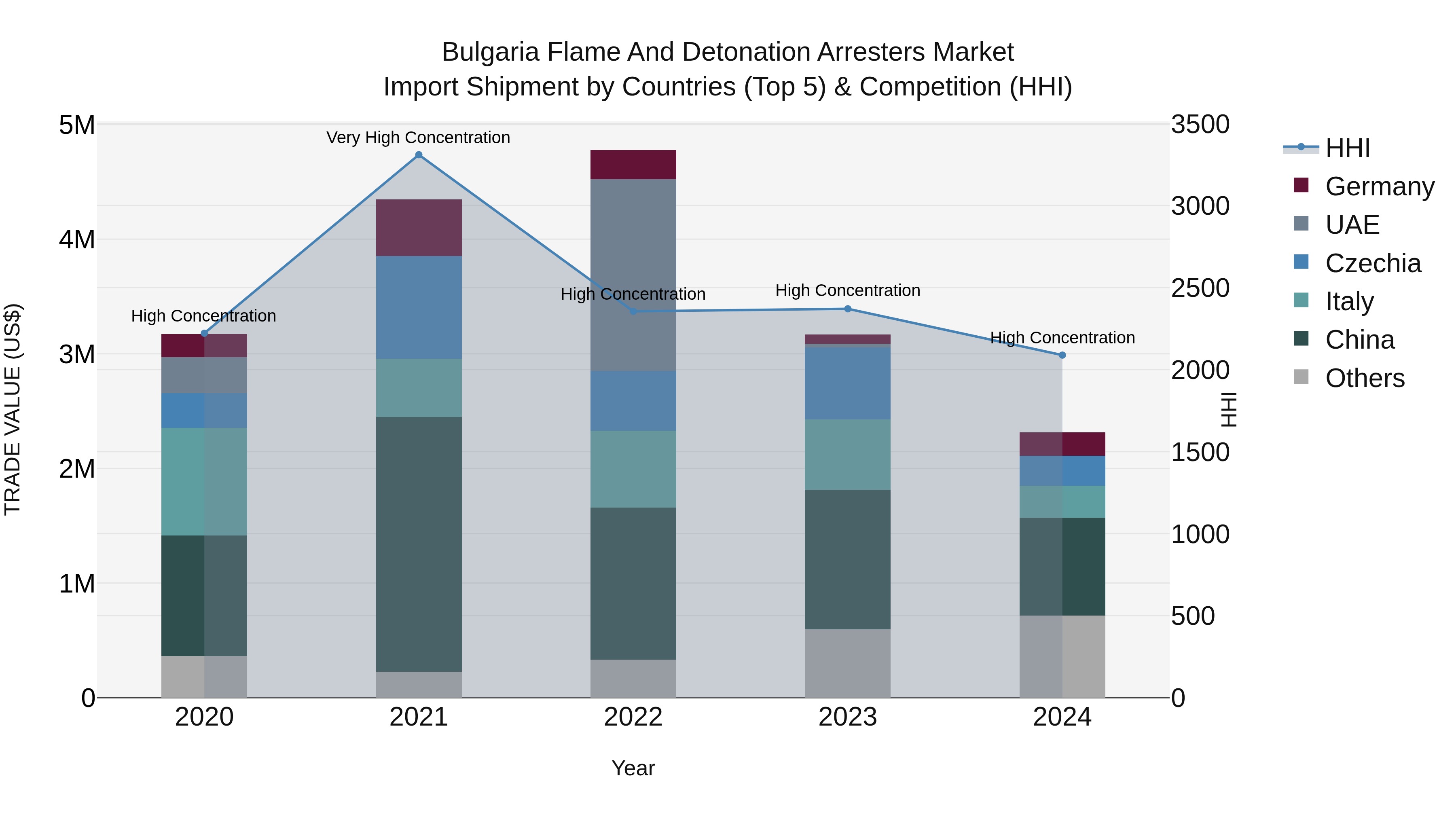 Bulgaria Flame and Detonation Arresters Market Top 5 Importing Countries and Market Competition (HHI) Analysis