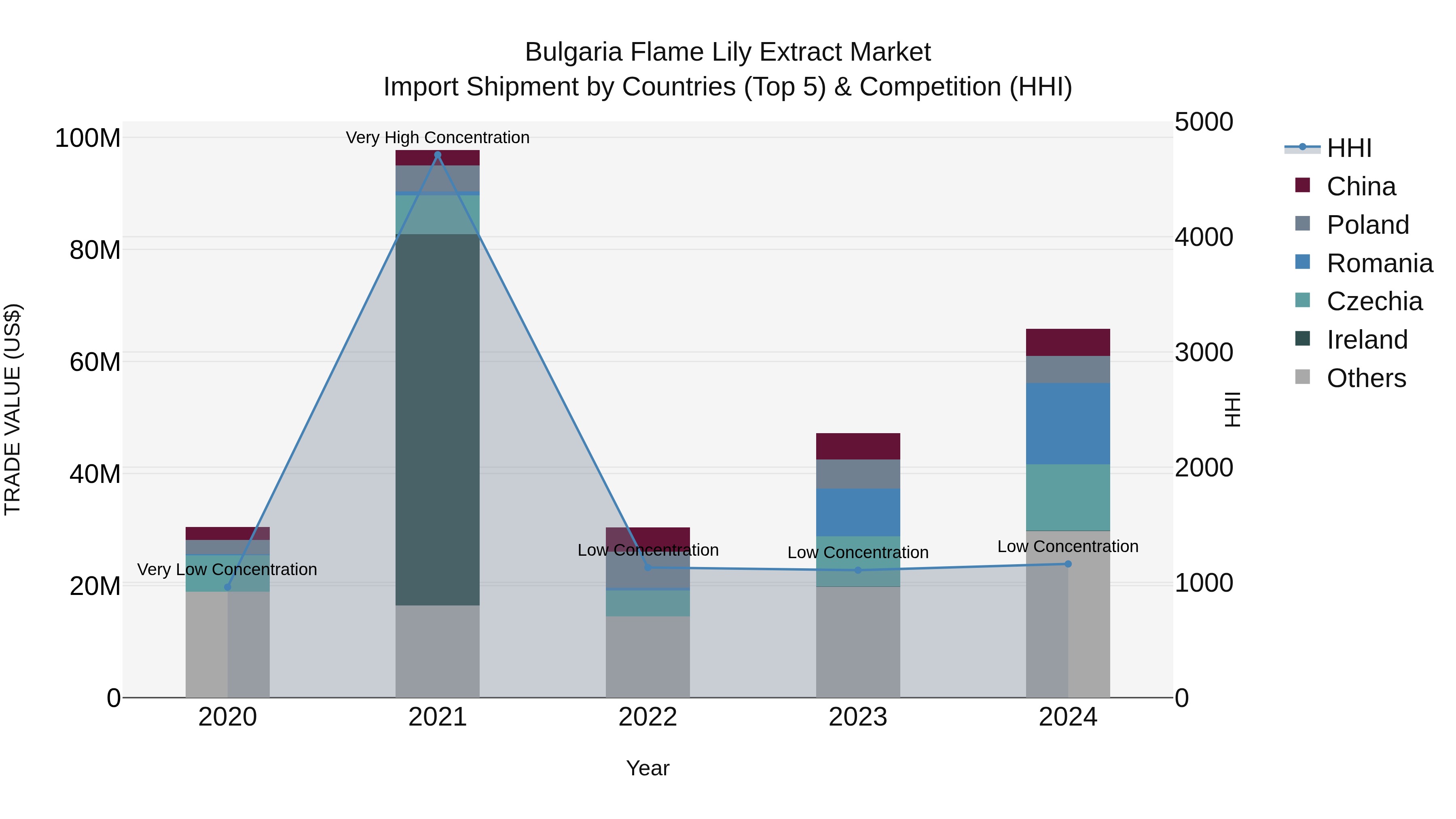 Bulgaria Flame Lily Extract Market Top 5 Importing Countries and Market Competition (HHI) Analysis