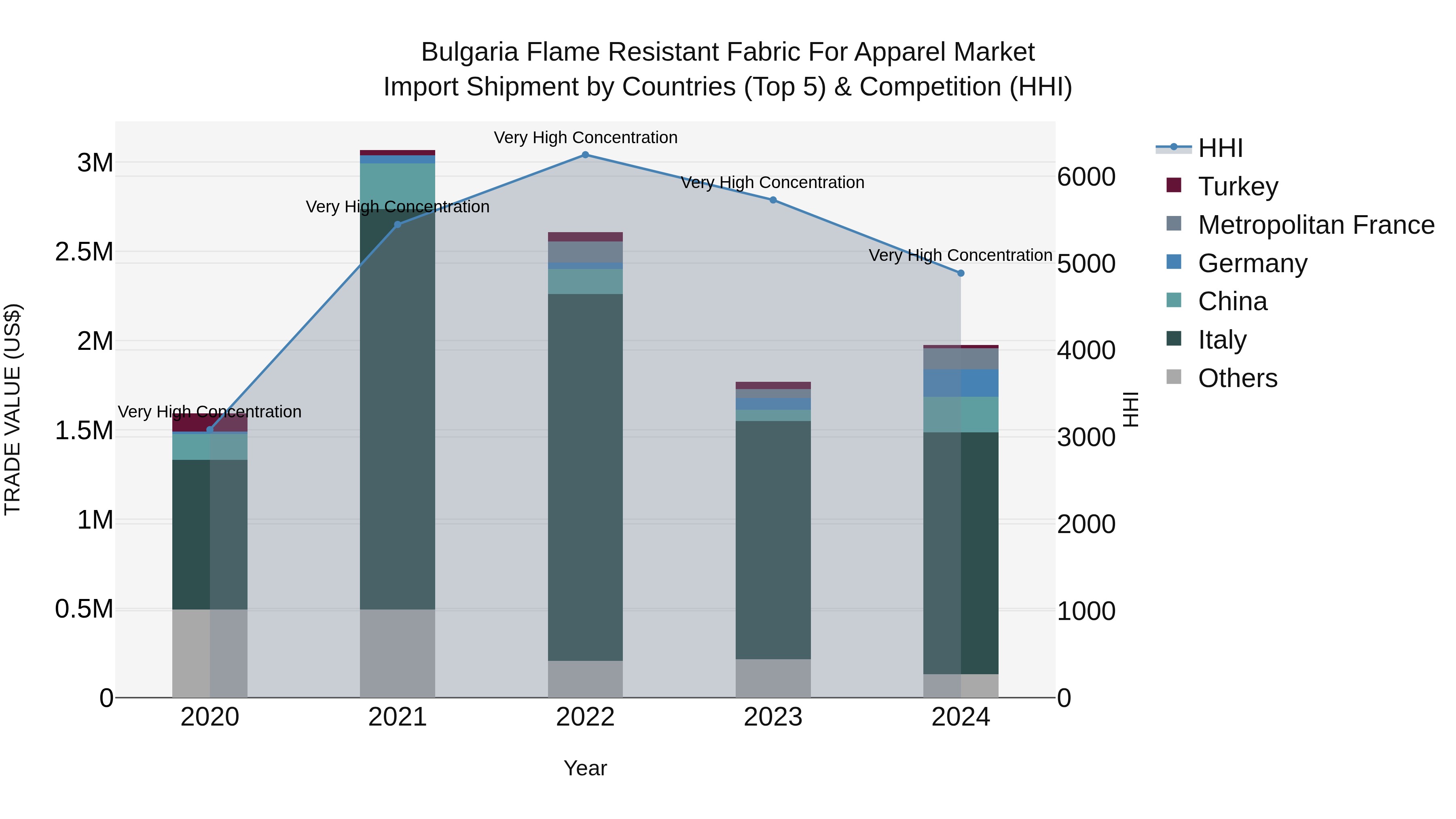 Bulgaria Flame Resistant Fabric for Apparel Market Top 5 Importing Countries and Market Competition (HHI) Analysis