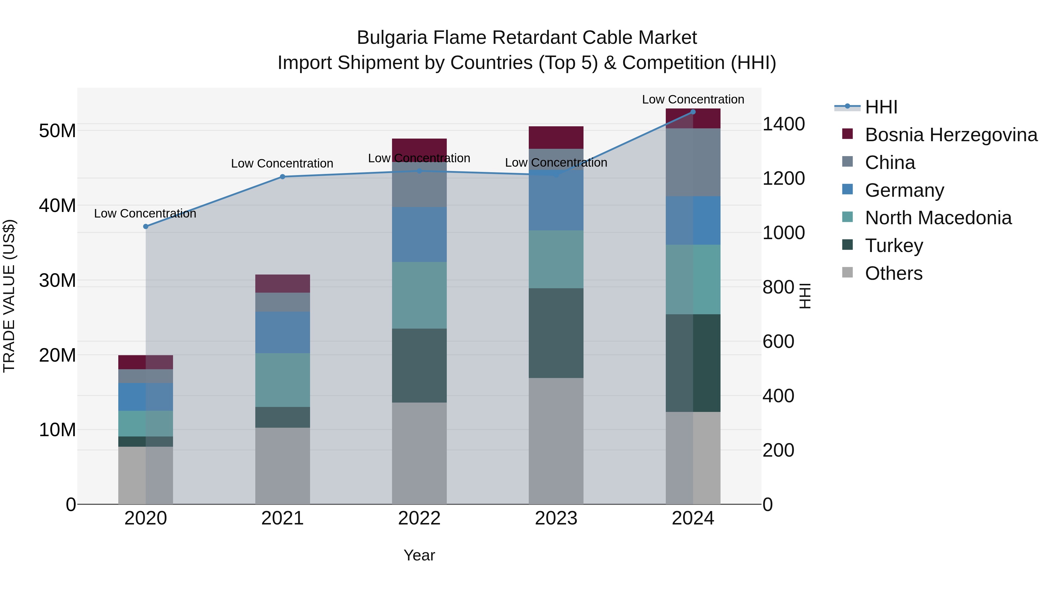 Bulgaria Flame Retardant Cable Market Top 5 Importing Countries and Market Competition (HHI) Analysis